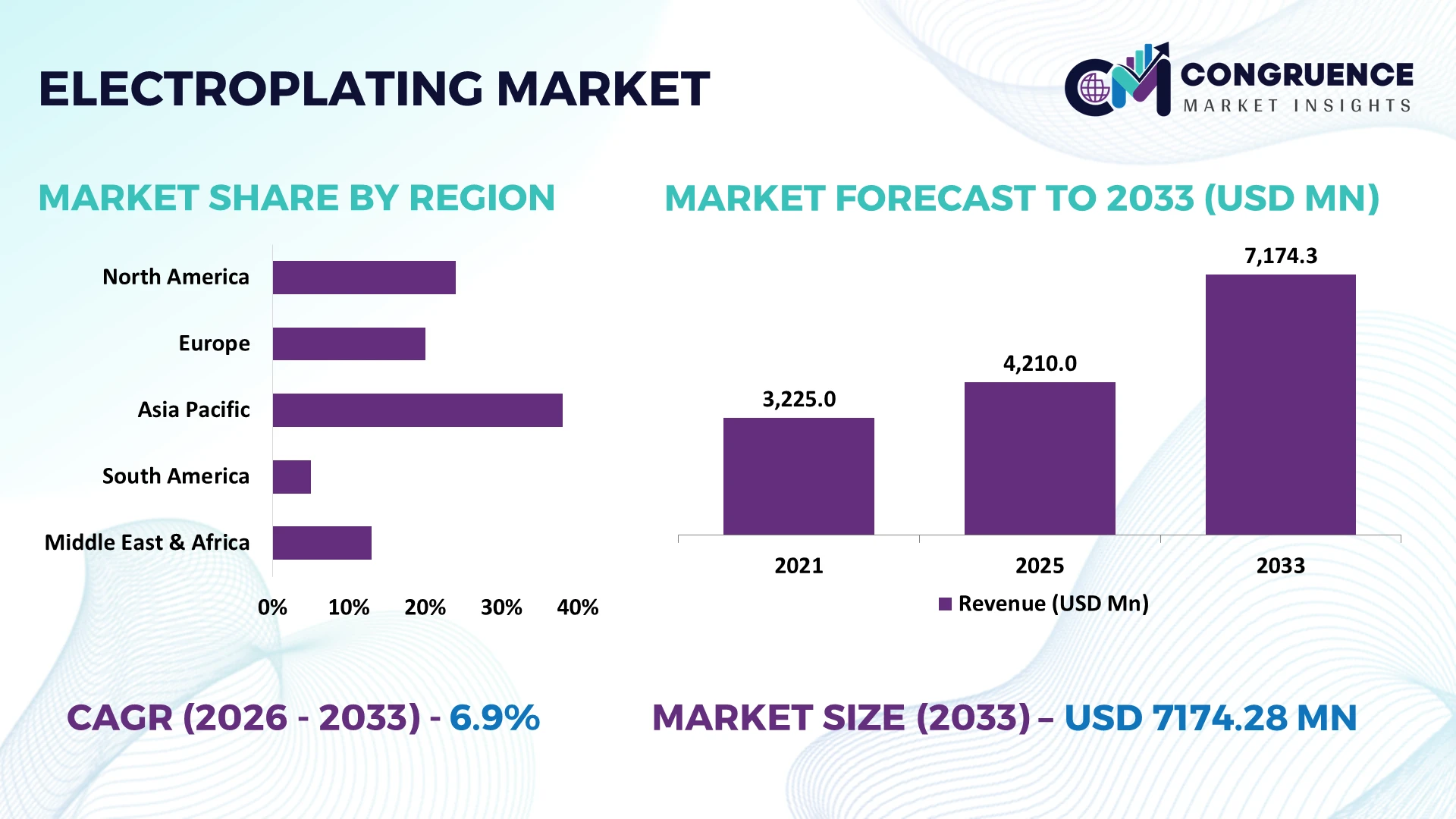 Electroplating Market