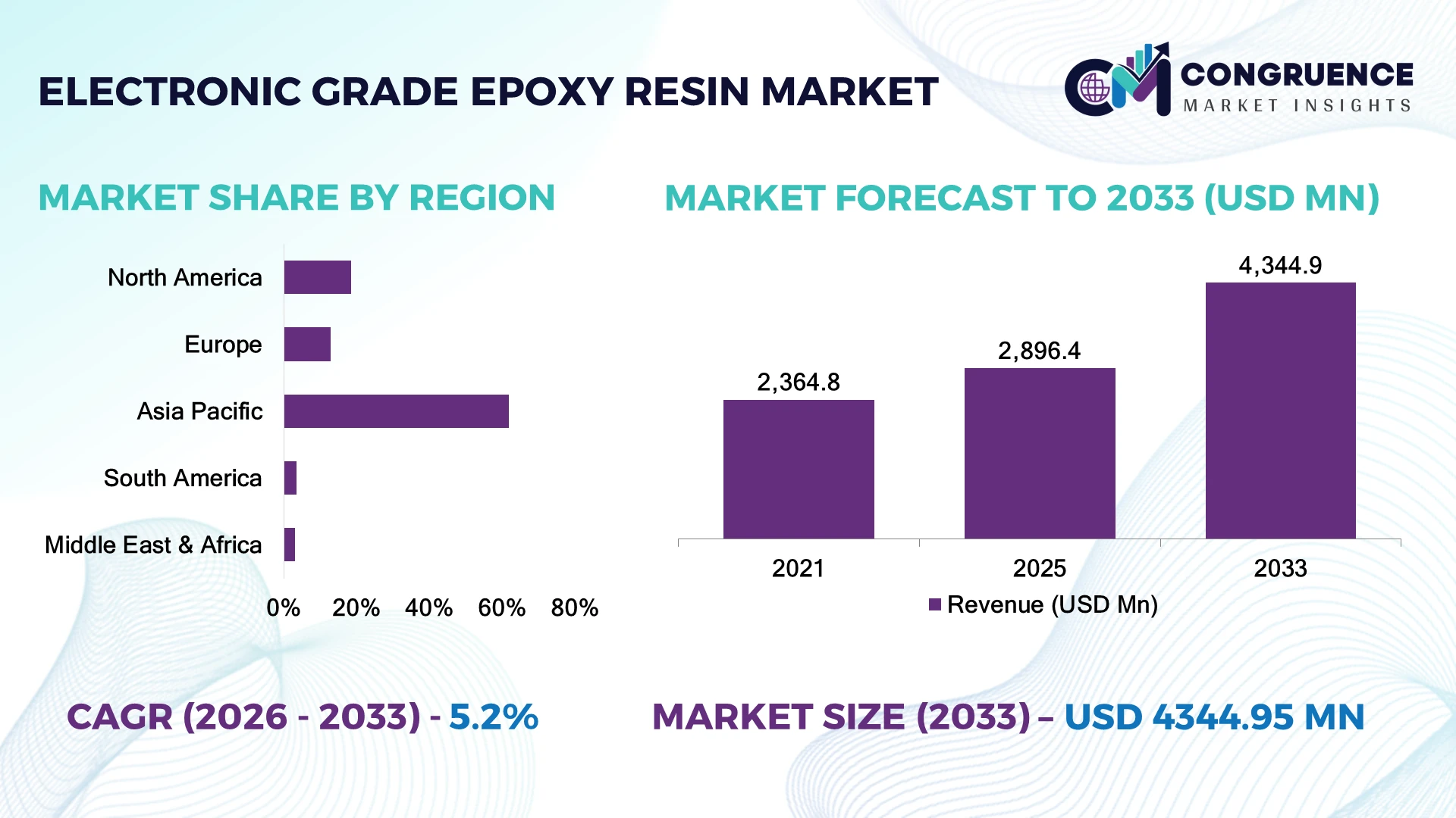 Electronic Grade Epoxy Resin Market