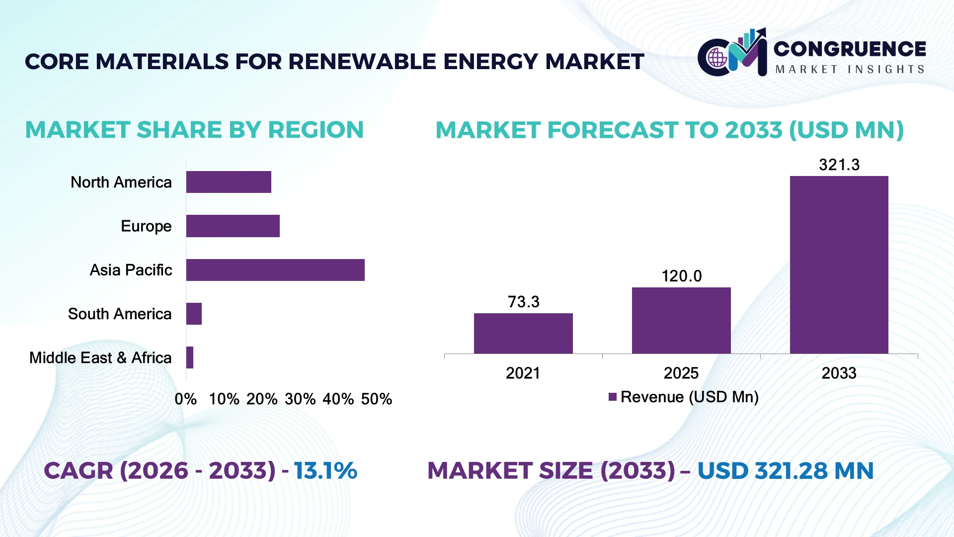 Core Materials for Renewable Energy Market