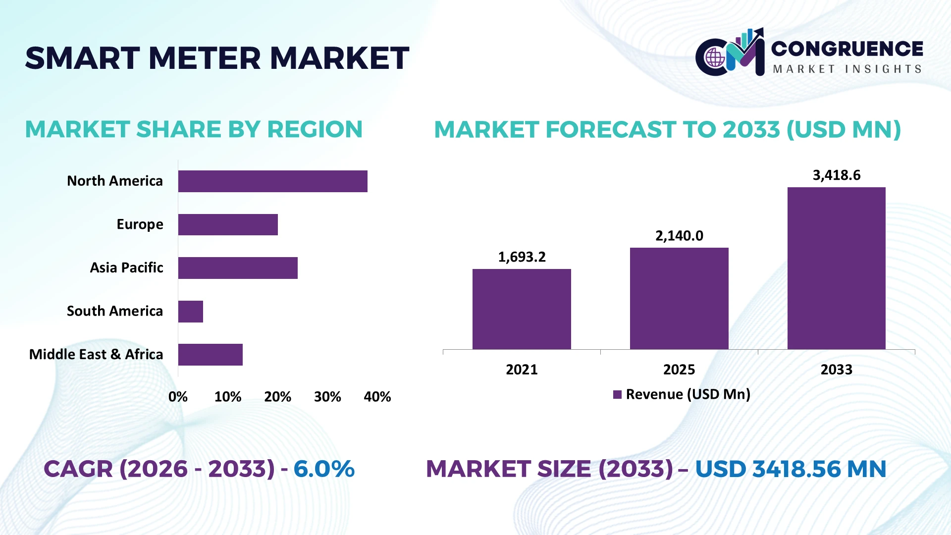 Smart Meter Market