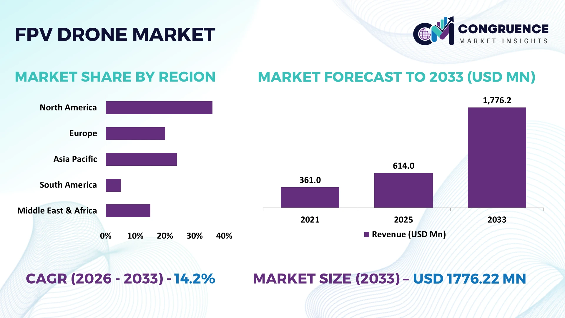 FPV Drone Market