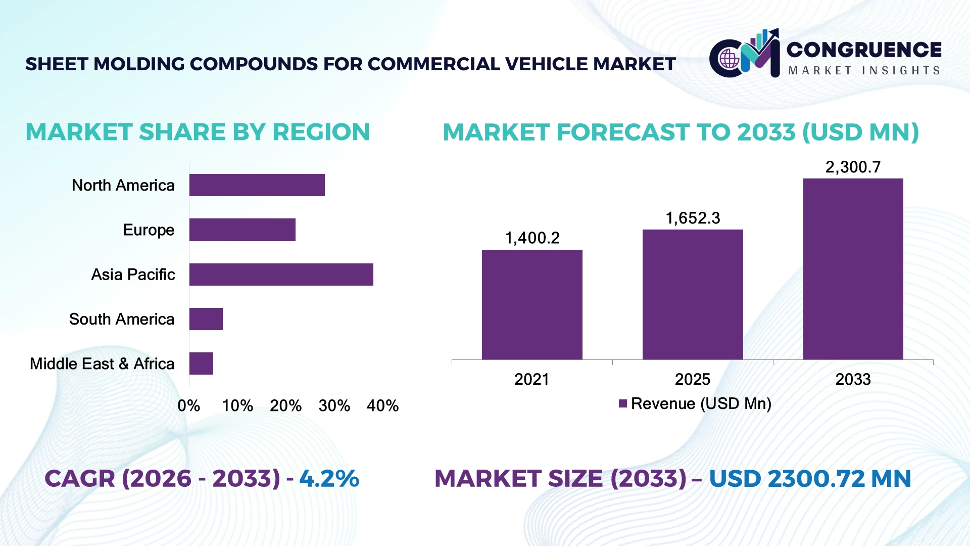 Sheet Molding Compounds For Commercial Vehicle Market