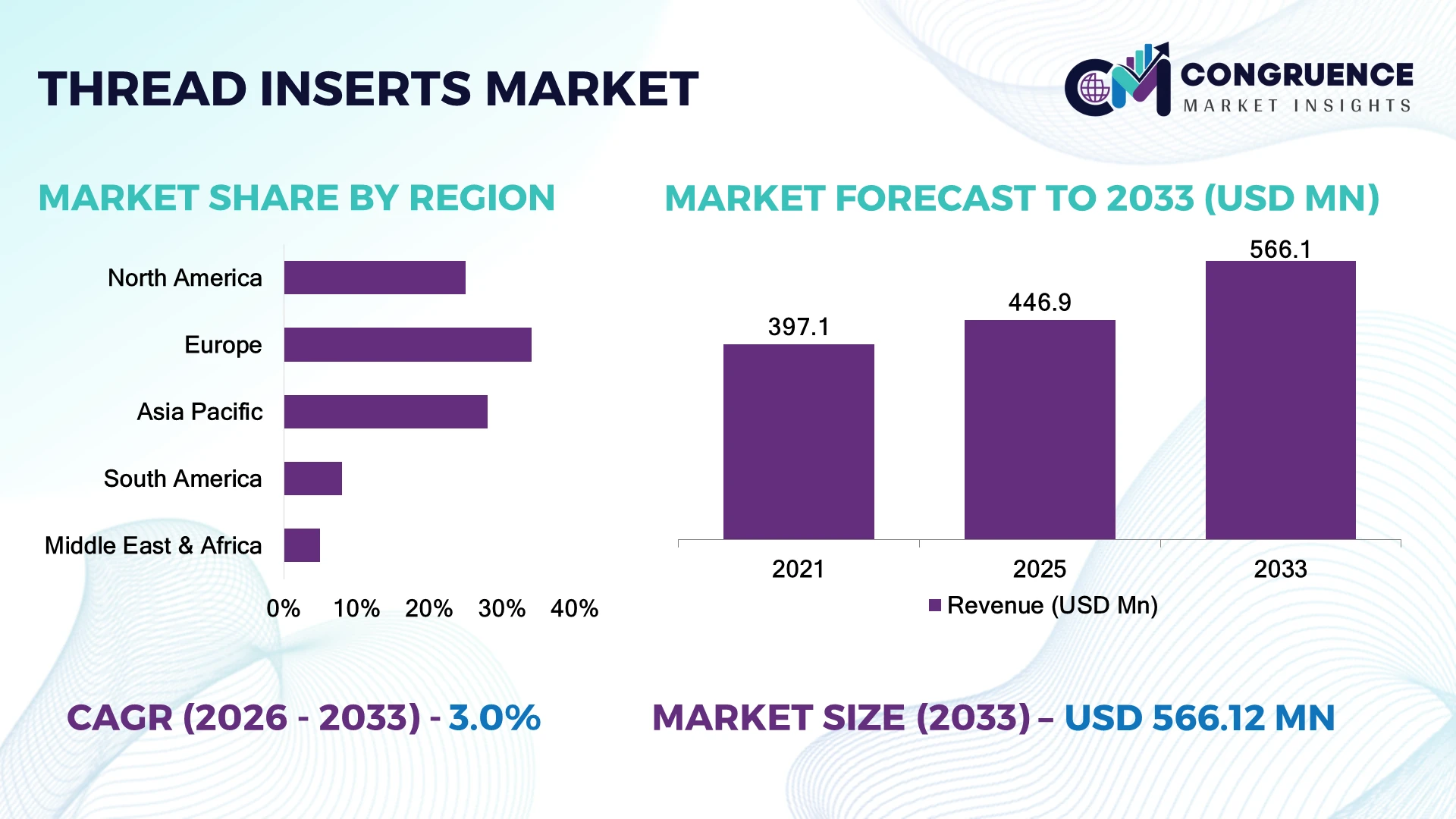 Thread Inserts Market