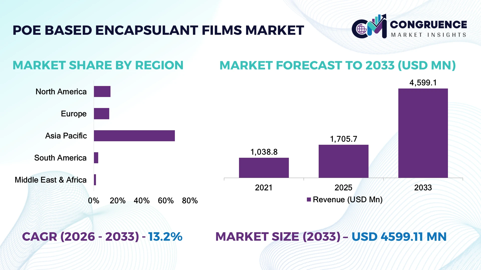 POE-based Encapsulant Films Market