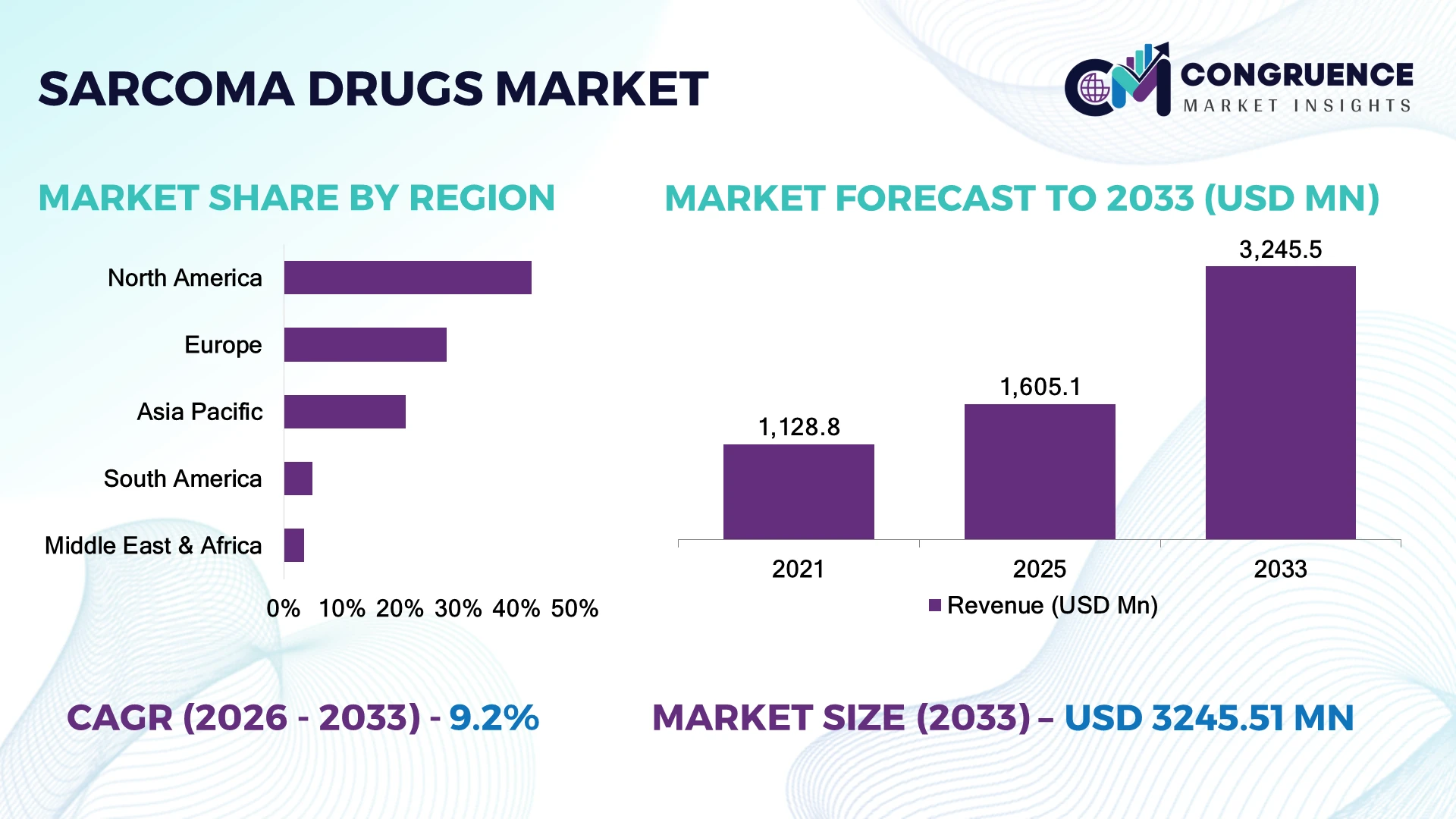 Sarcoma Drugs Market