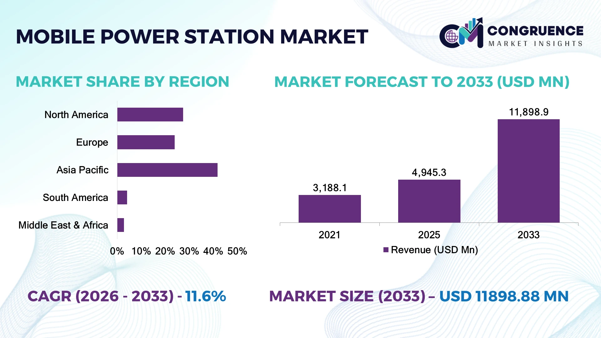 Mobile Power Station Market