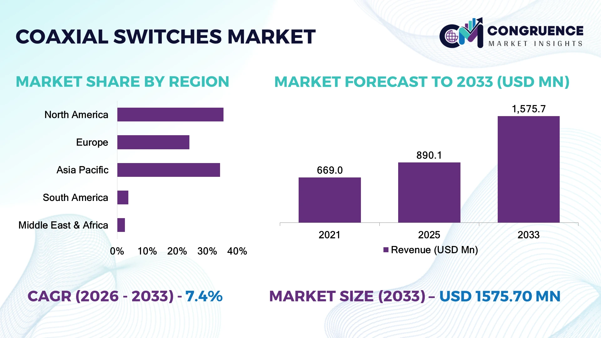 Coaxial Switches Market