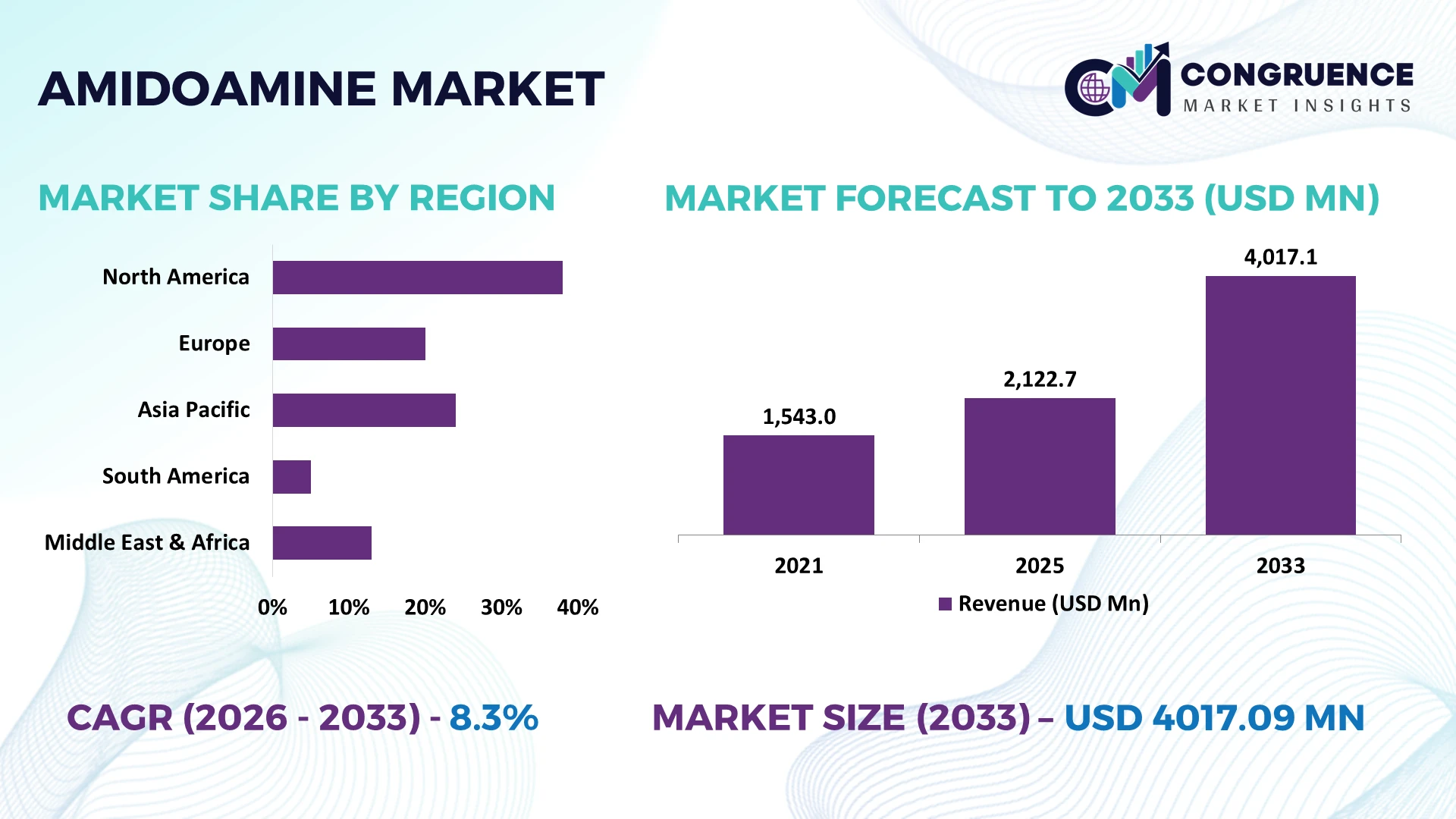 Amidoamine Market