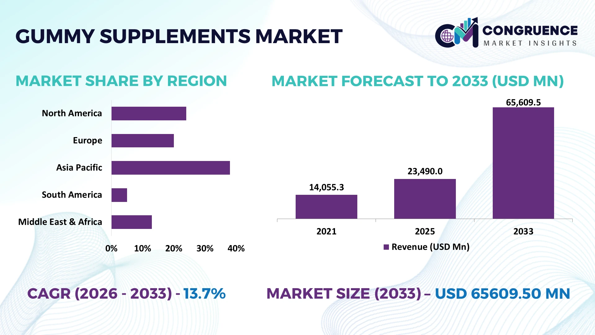 Gummy Supplements Market
