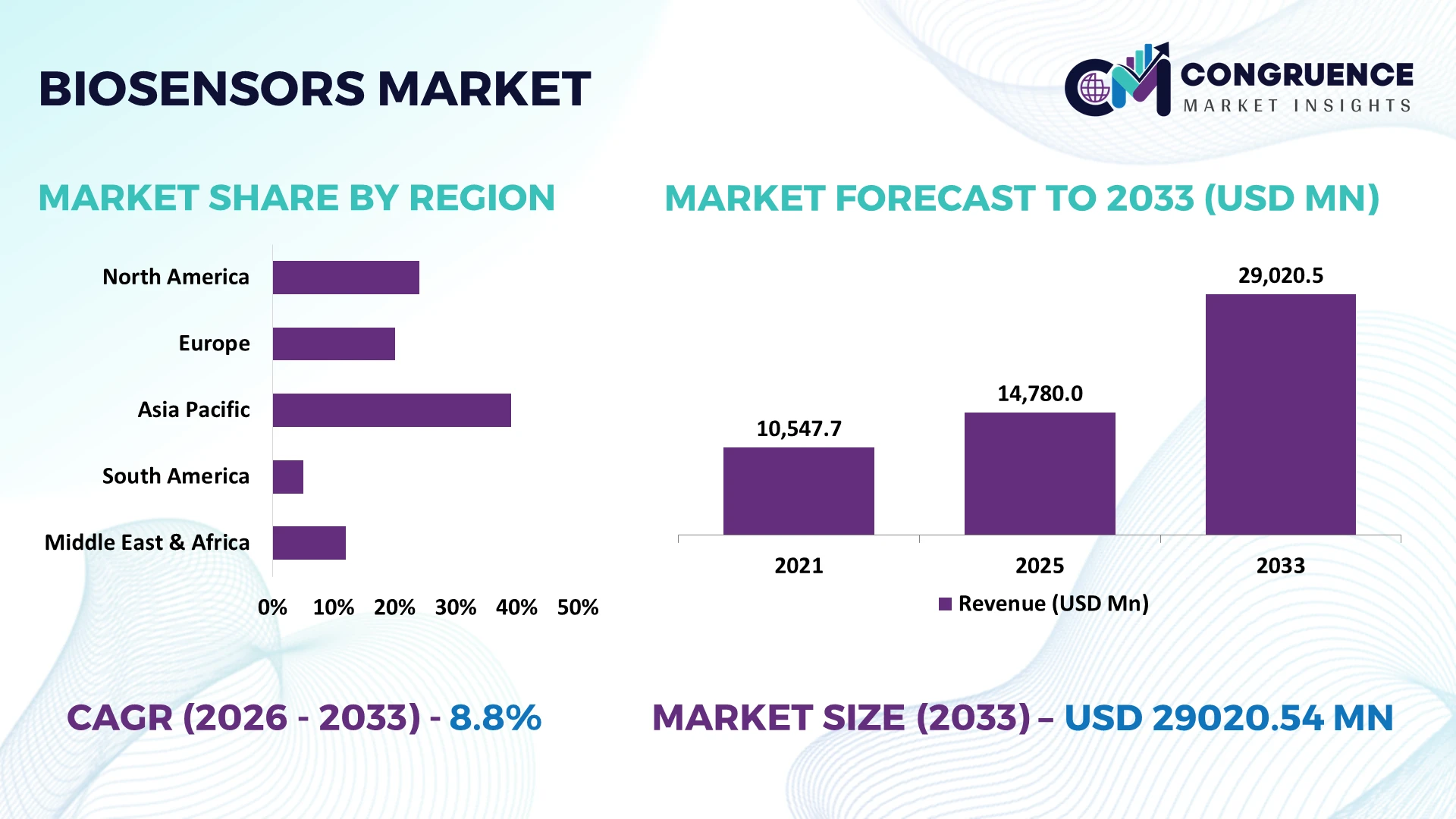 Biosensors Market