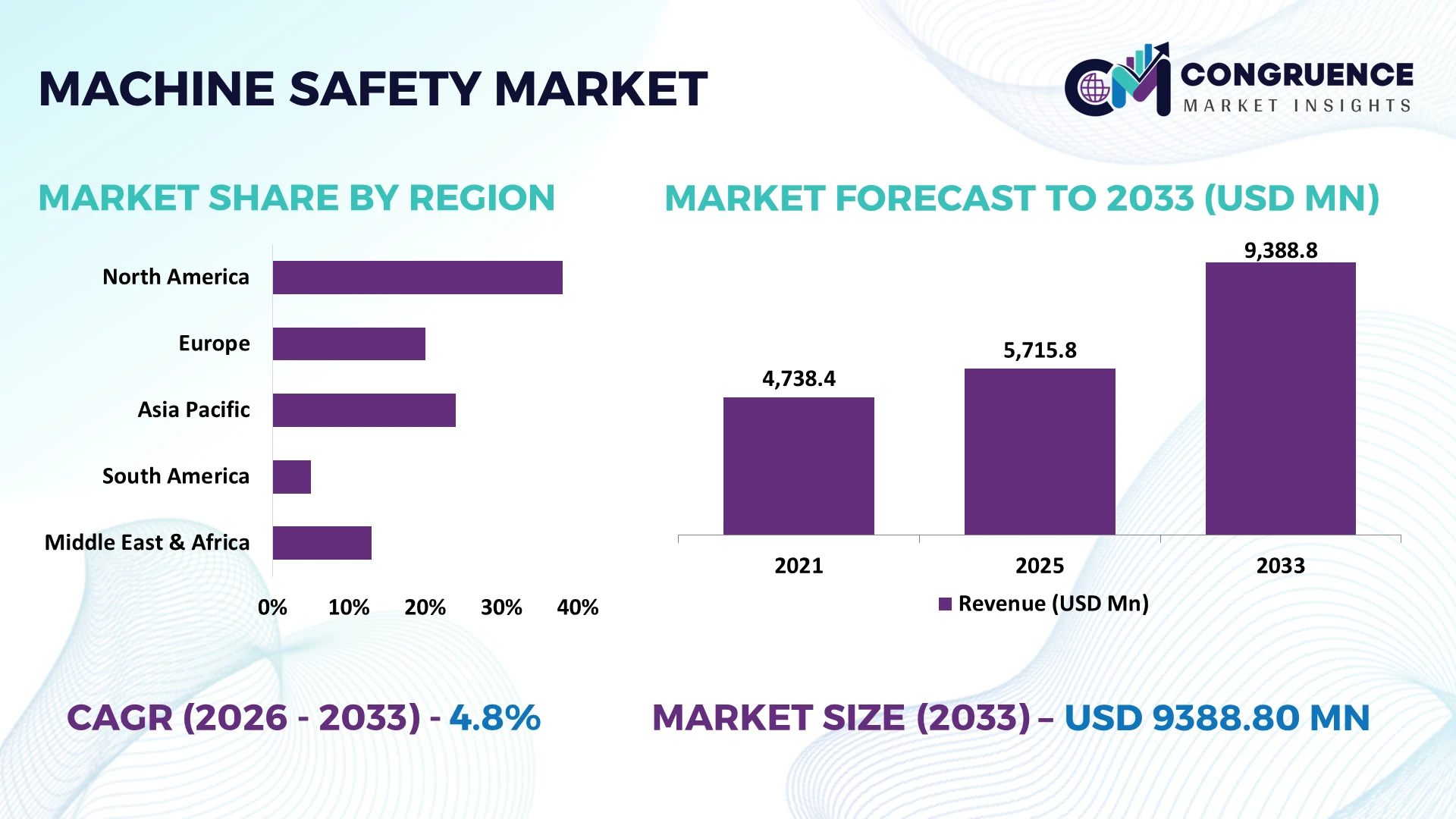 Machine Safety Market