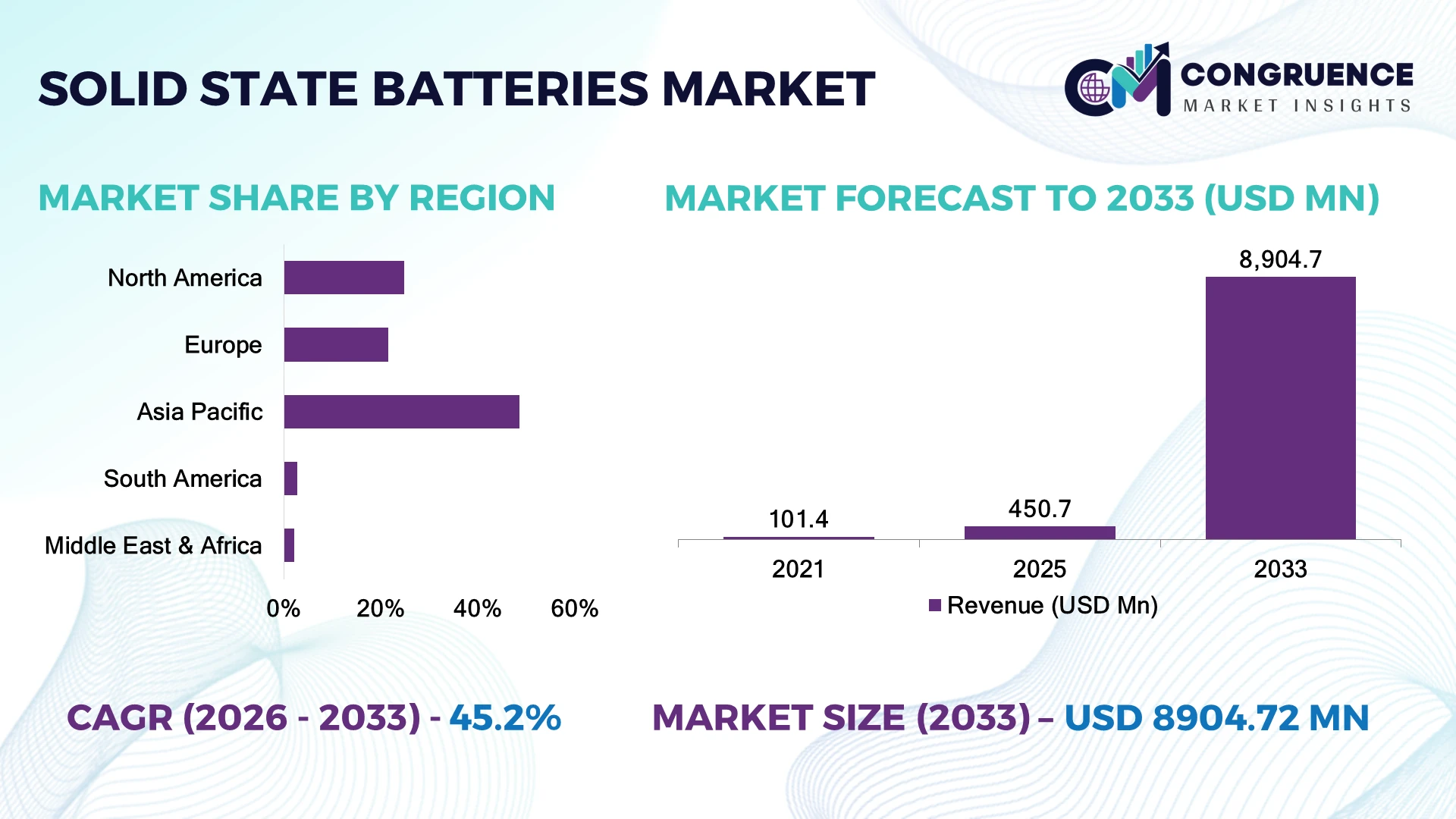 Solid State Batteries Market
