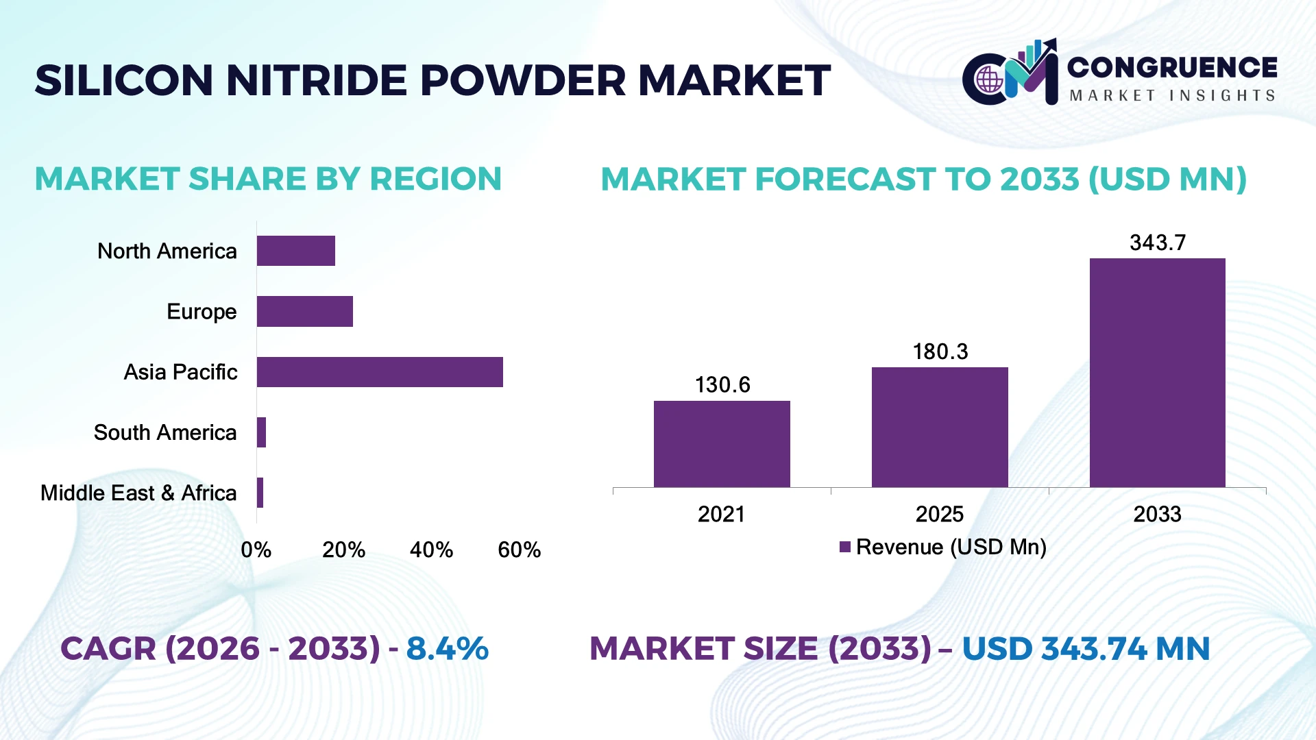 Silicon Nitride Powder Market