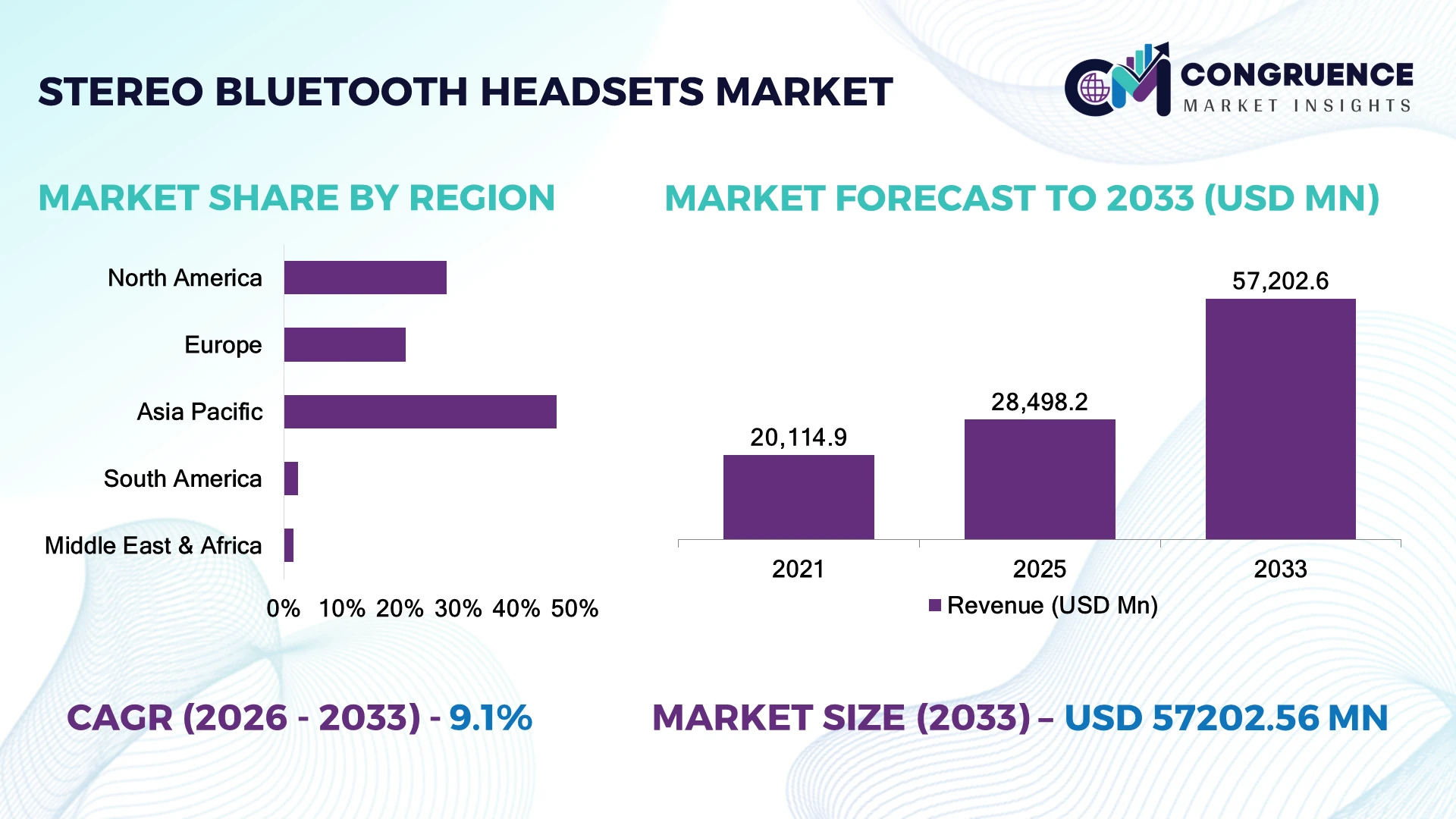 Stereo Bluetooth Headsets Market
