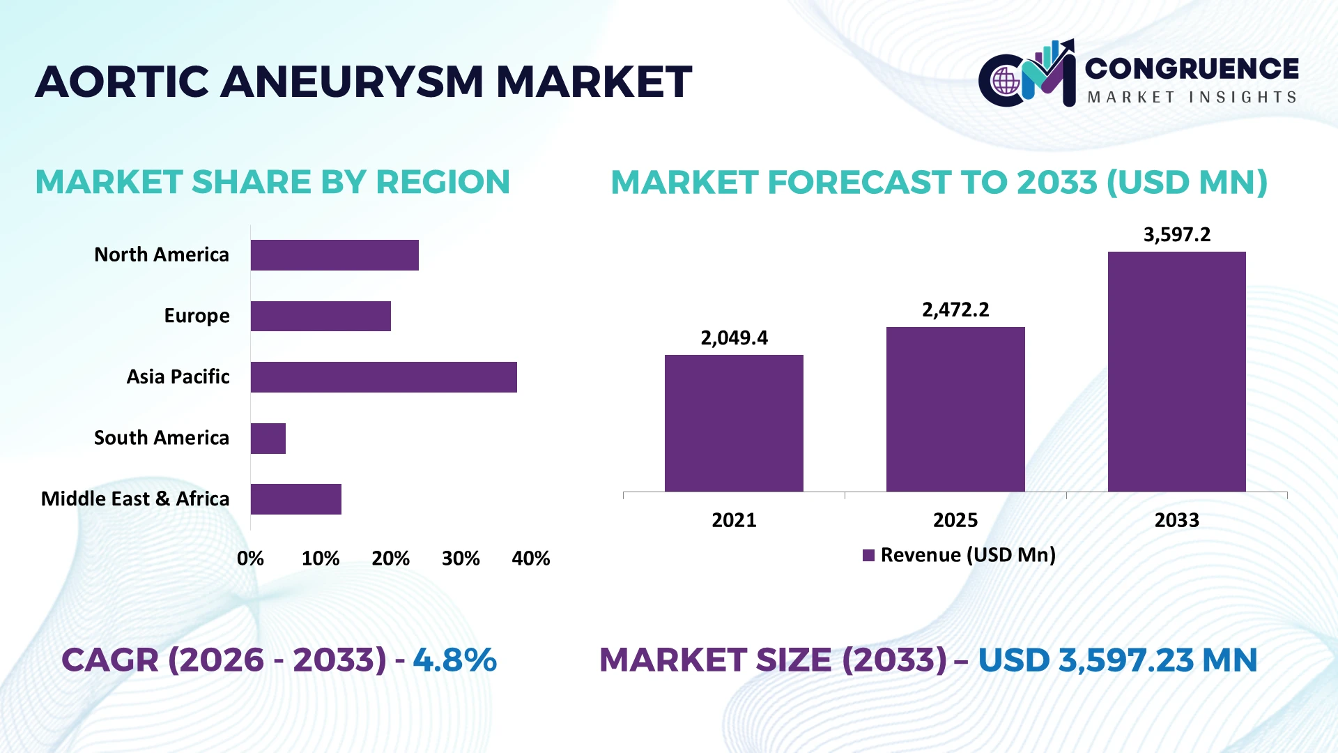 Aortic Aneurysm Market