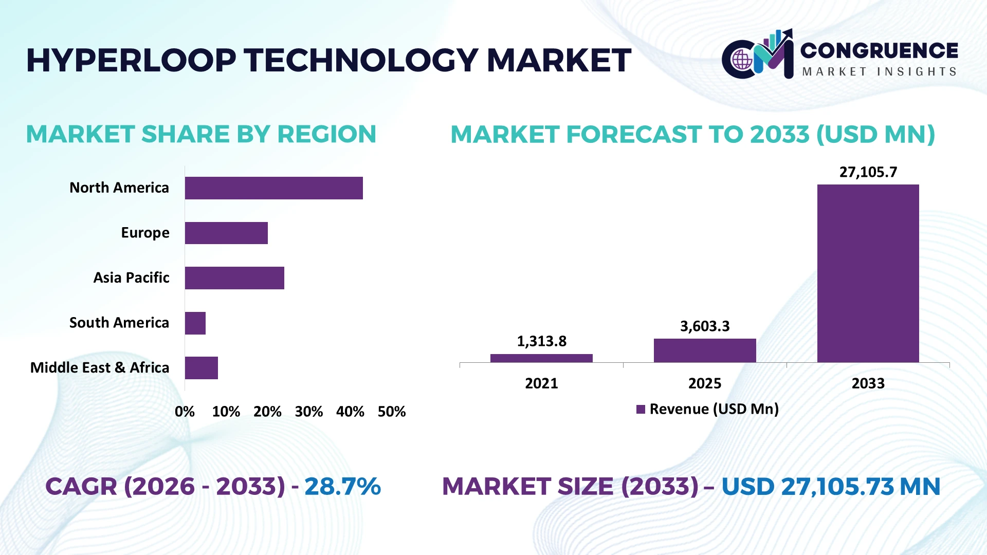 Hyperloop Technology Market