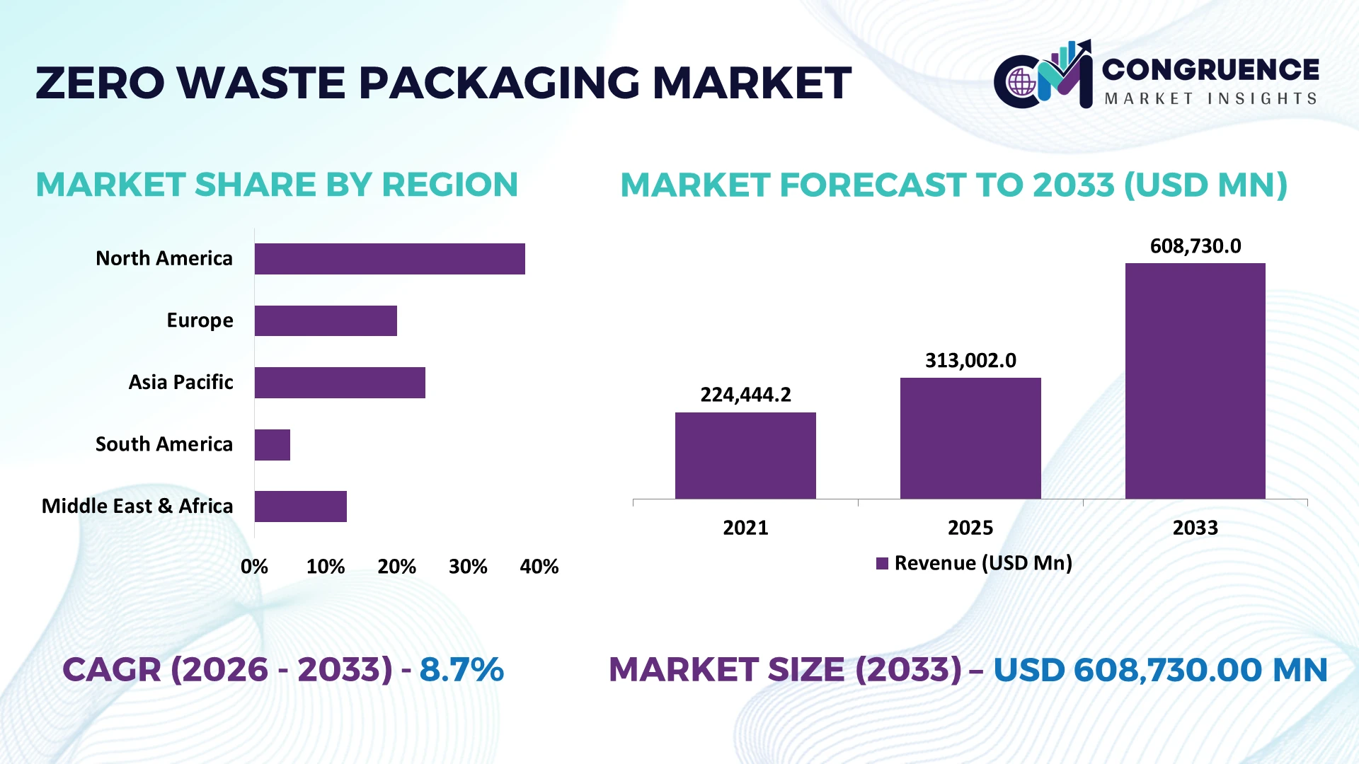 Zero Waste Packaging Market