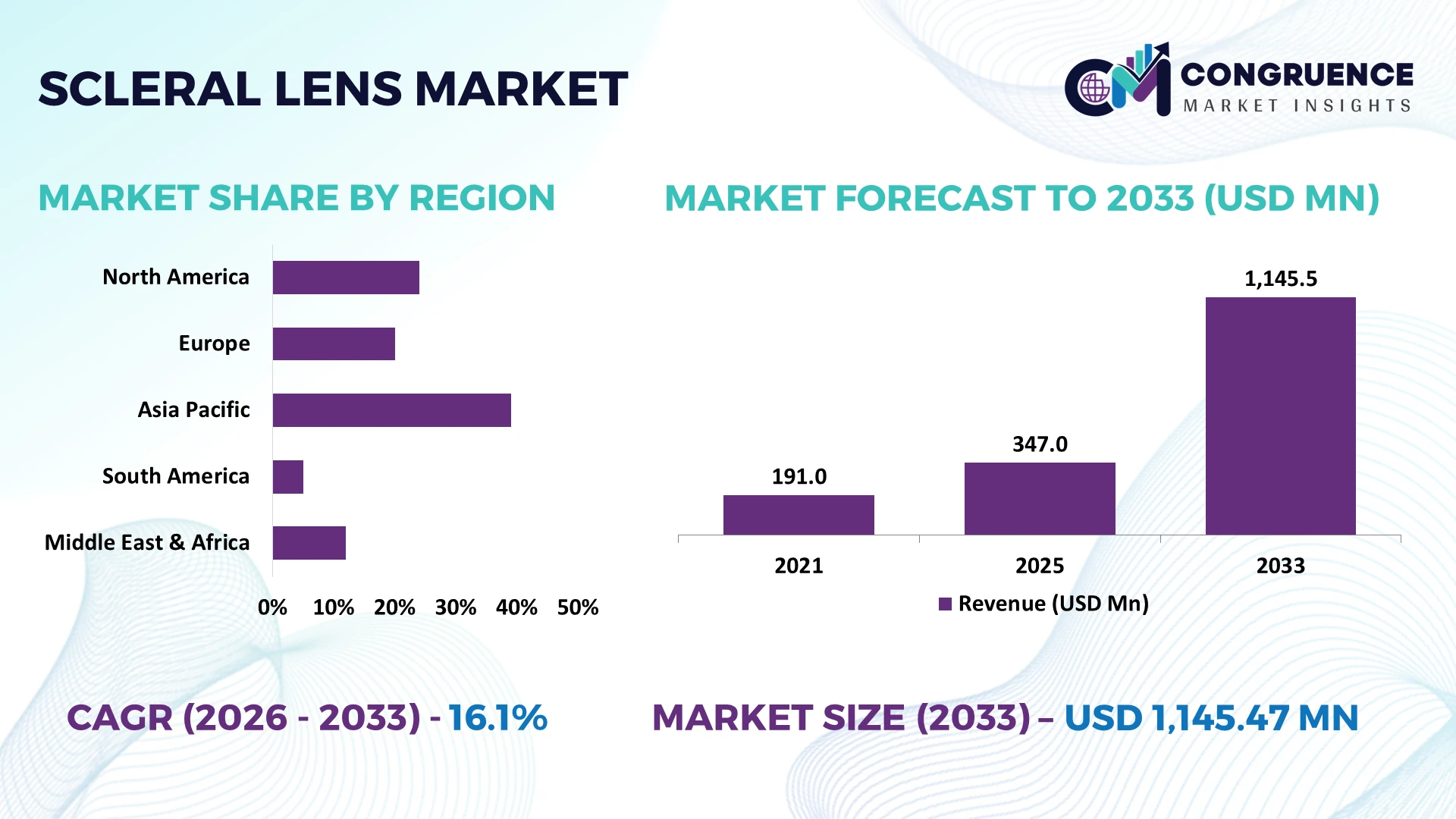 Scleral Lens Market