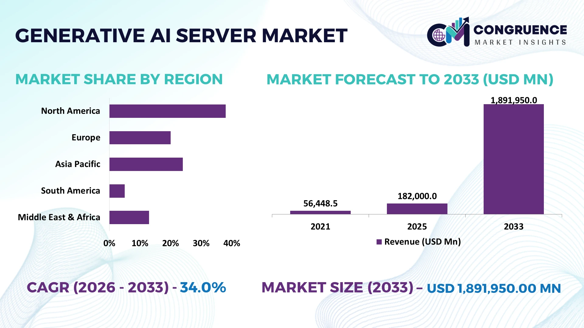 Generative AI Server Market