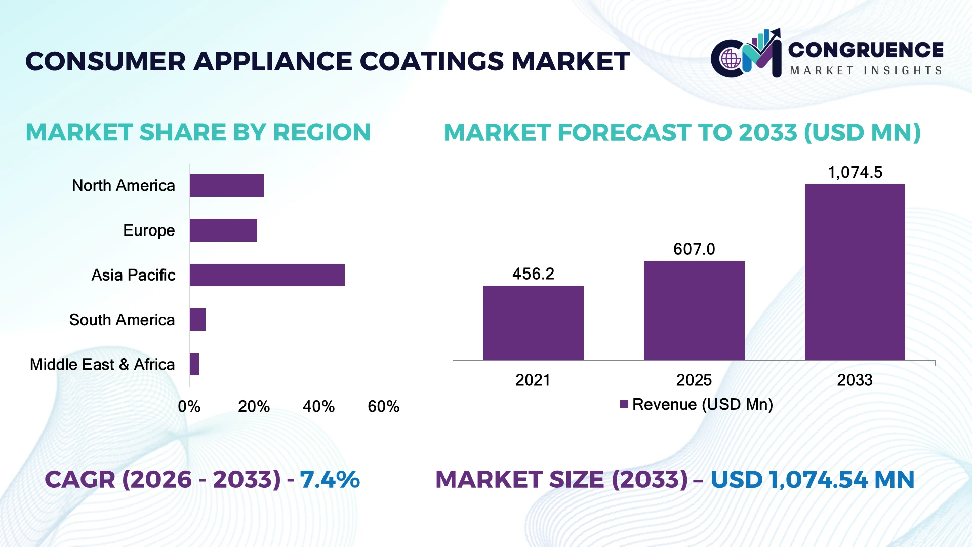 Consumer Appliance Coatings Market