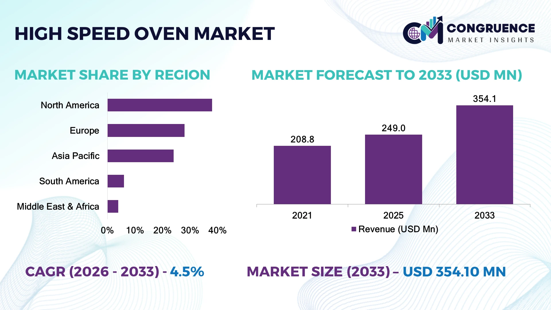 High Speed Oven Market