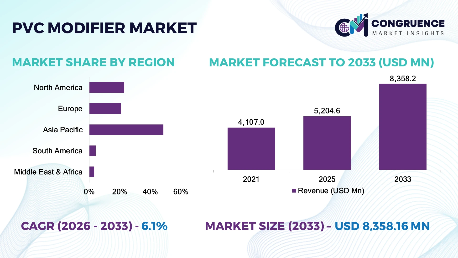 PVC Modifier Market