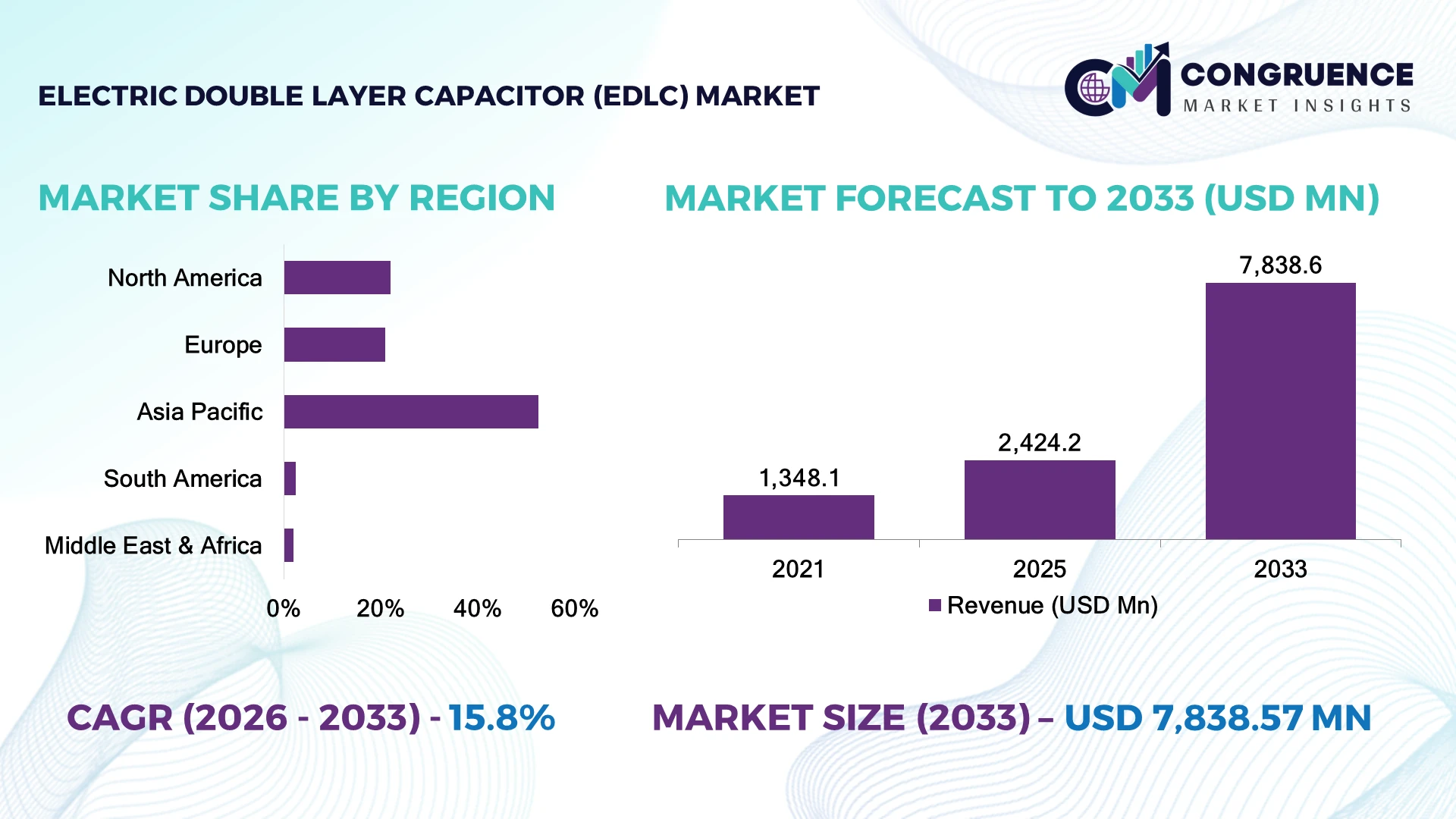 Electric Double Layer Capacitor (EDLC) Market
