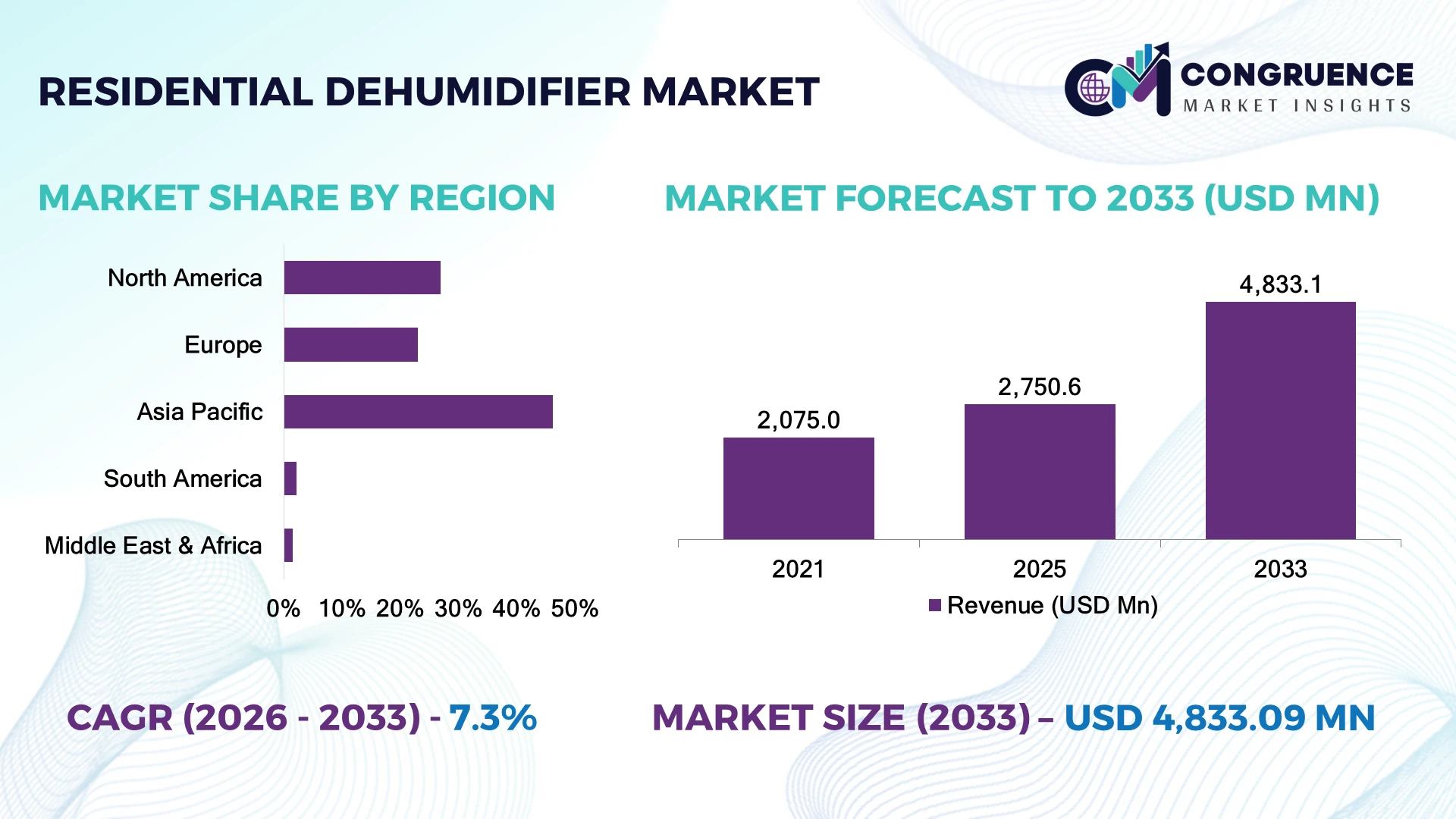 Residential Dehumidifier Market