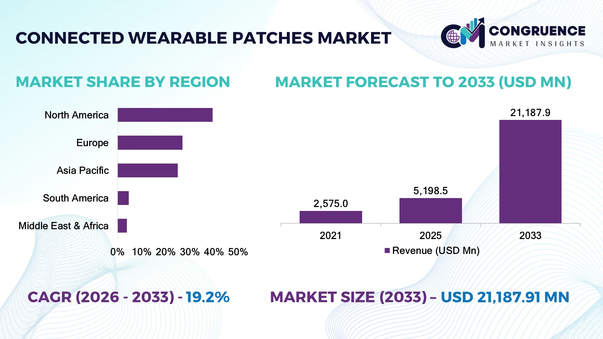 Connected Wearable Patches Market
