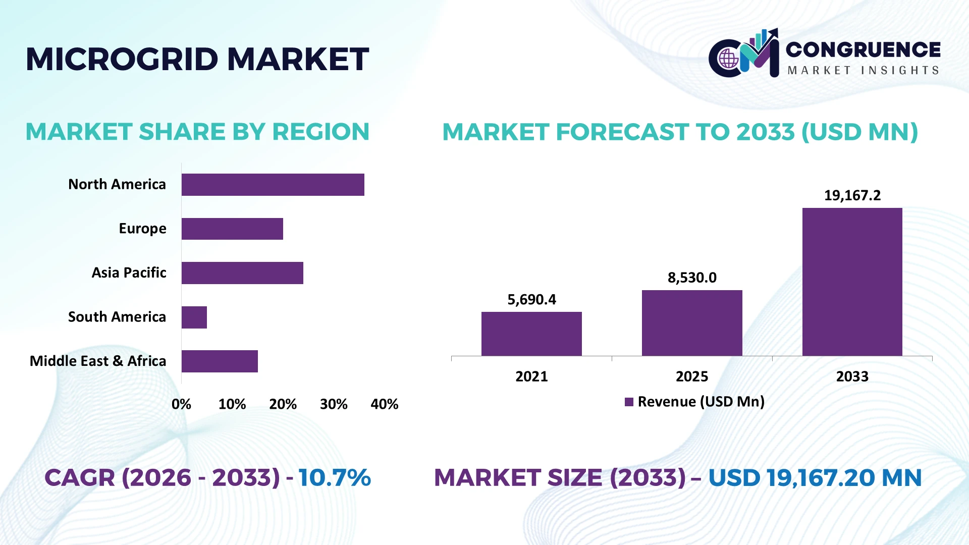 Microgrid Market