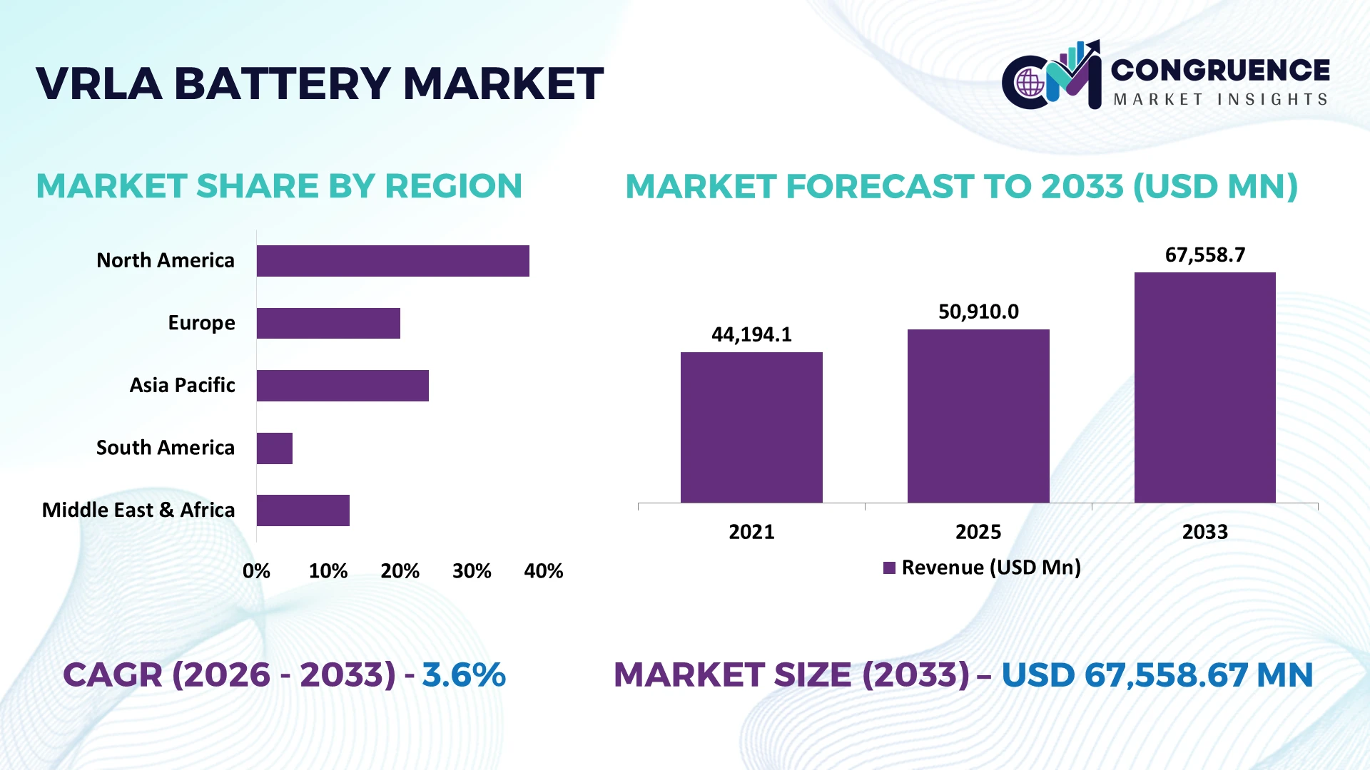 VRLA Battery Market