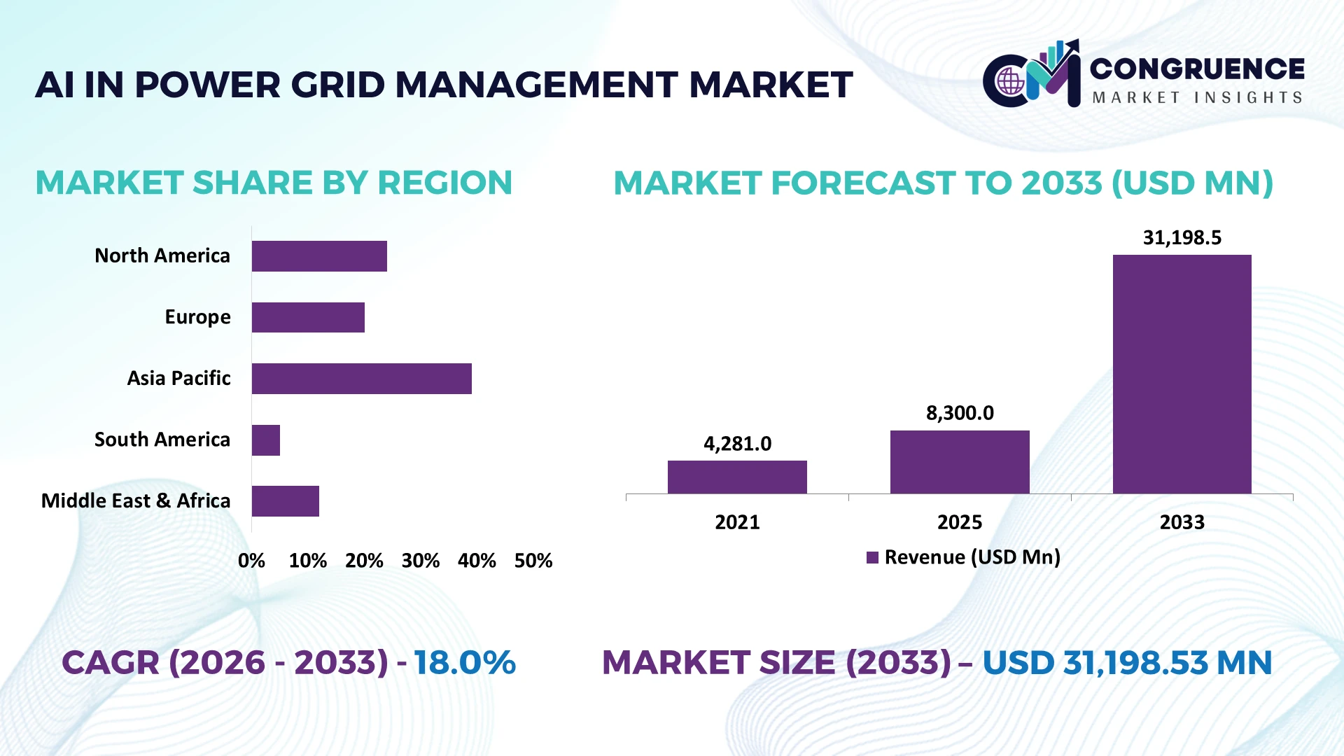 AI in Power Grid Management Market by Region