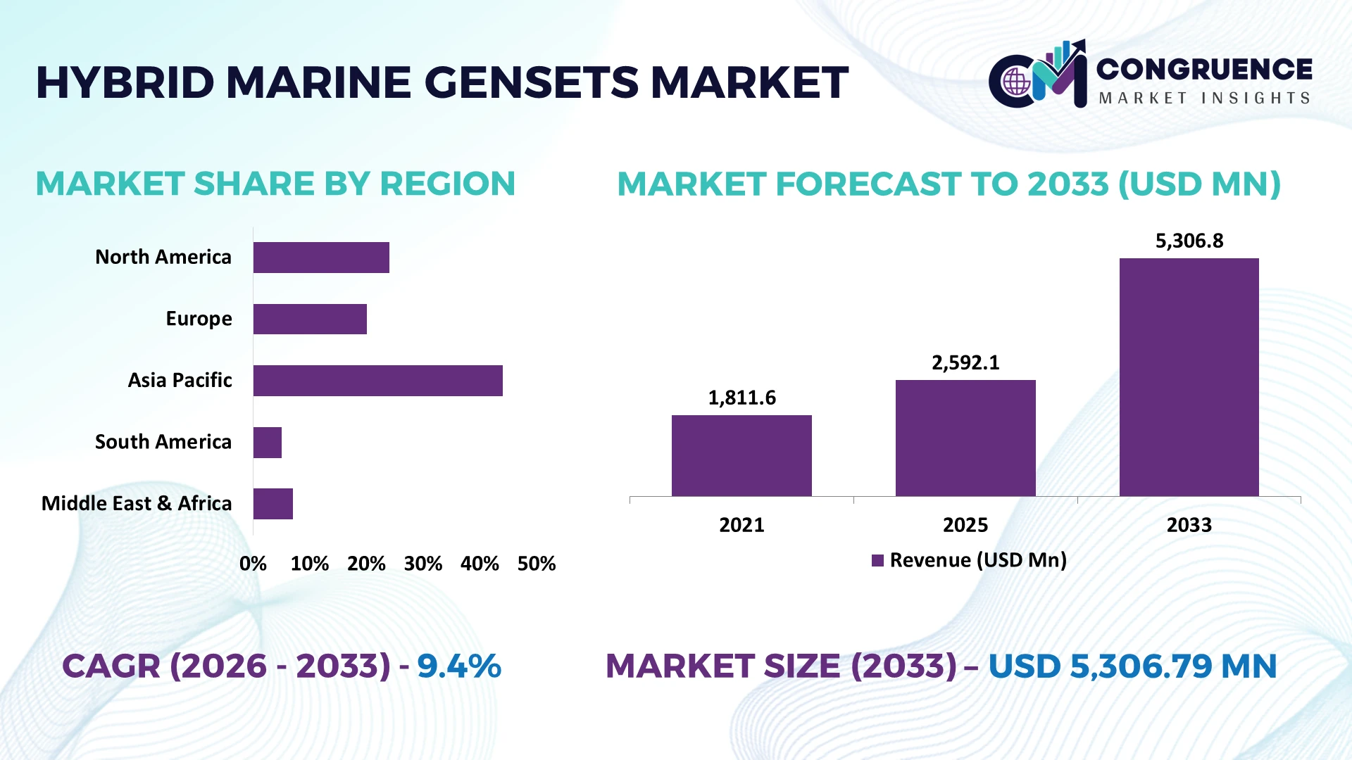 Hybrid Marine Gensets Market