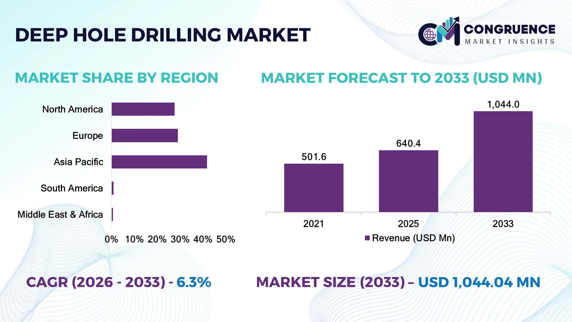 Deep Hole Drilling Market