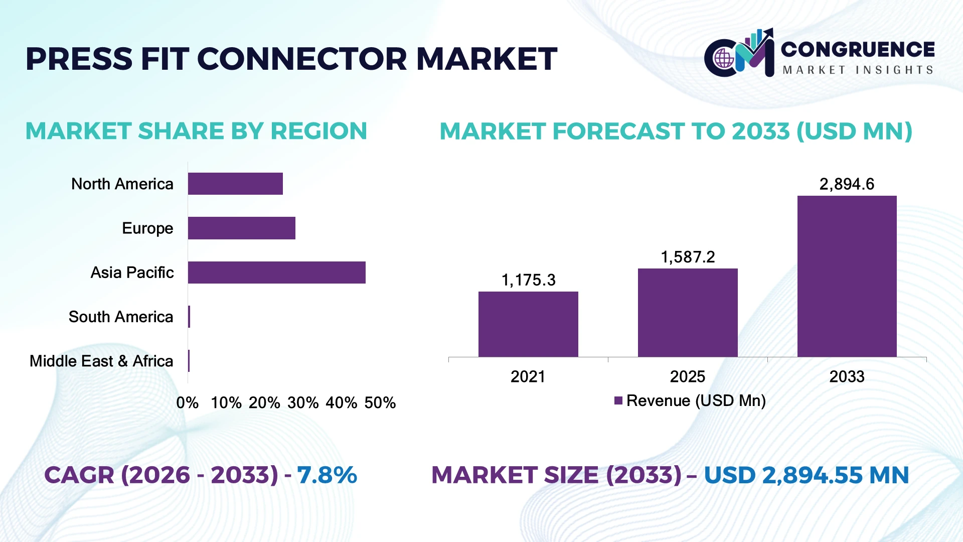 Press Fit Connector Market