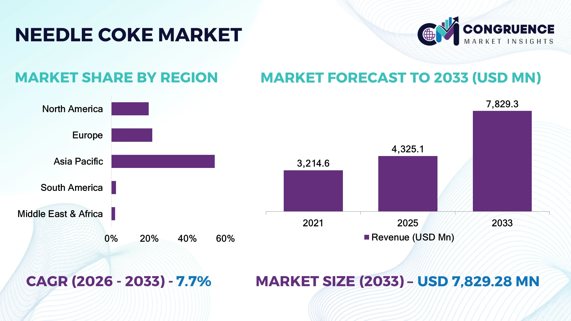 Needle Coke Market