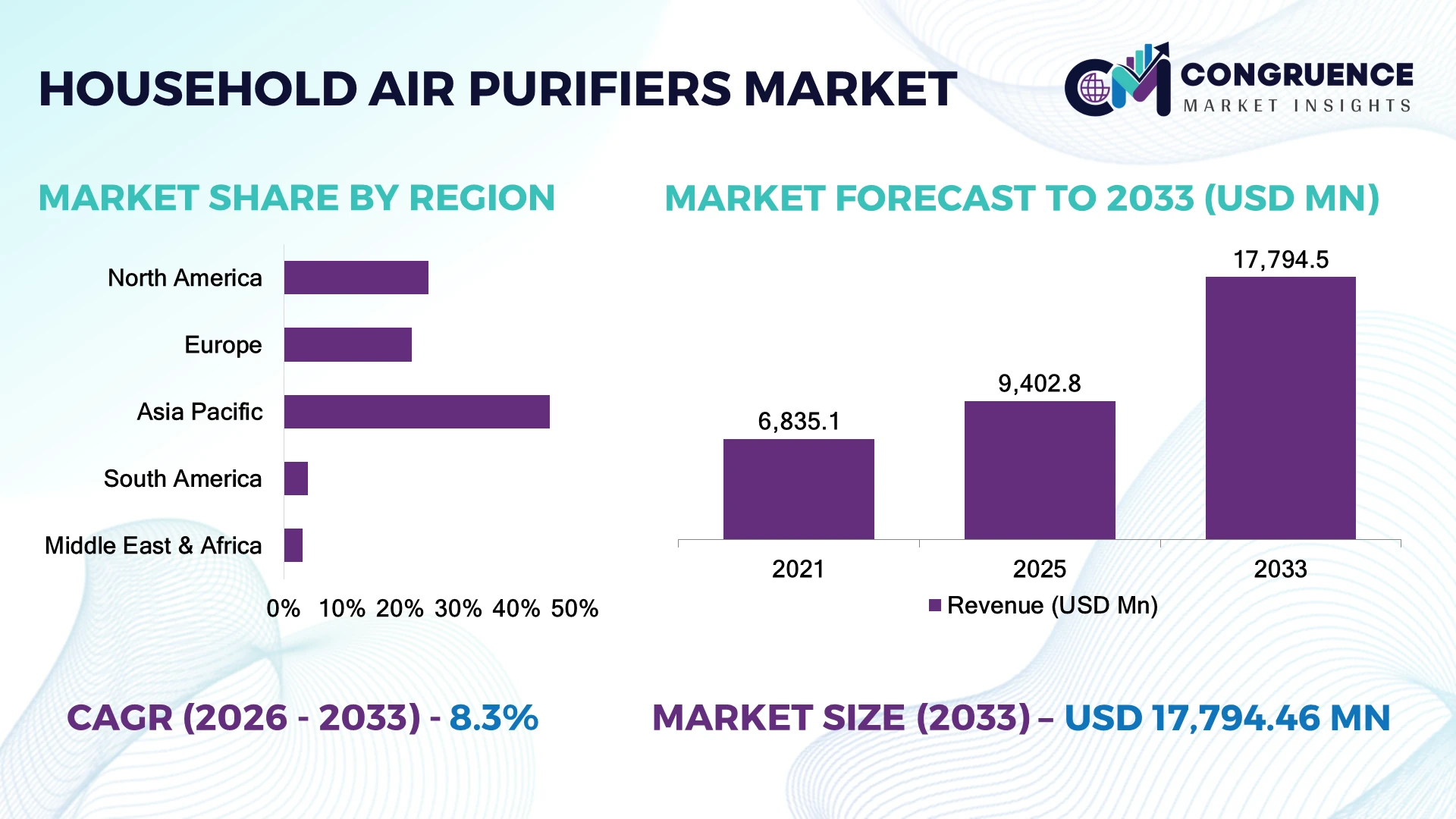 Household Air Purifiers Market