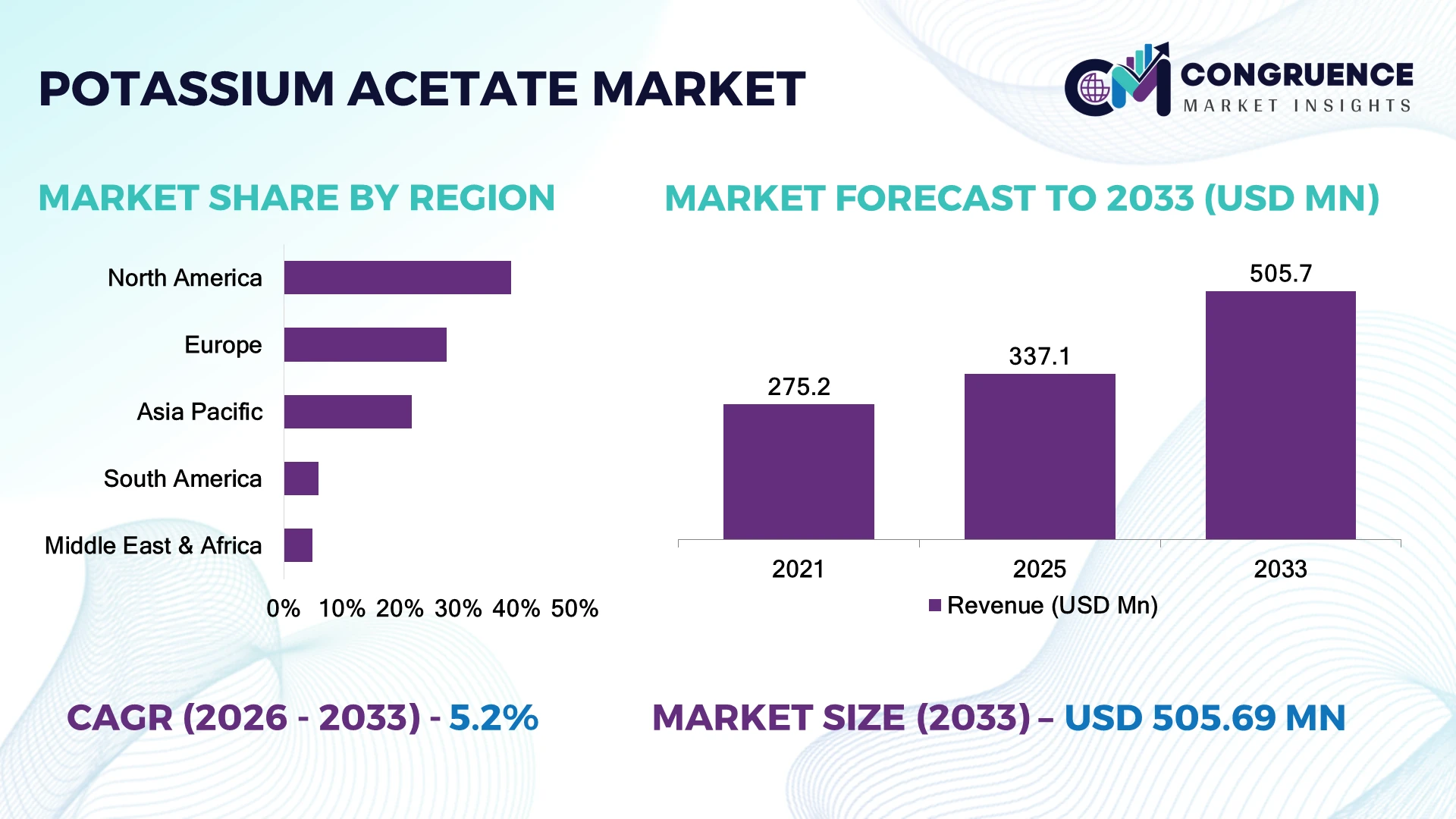 Potassium Acetate Market