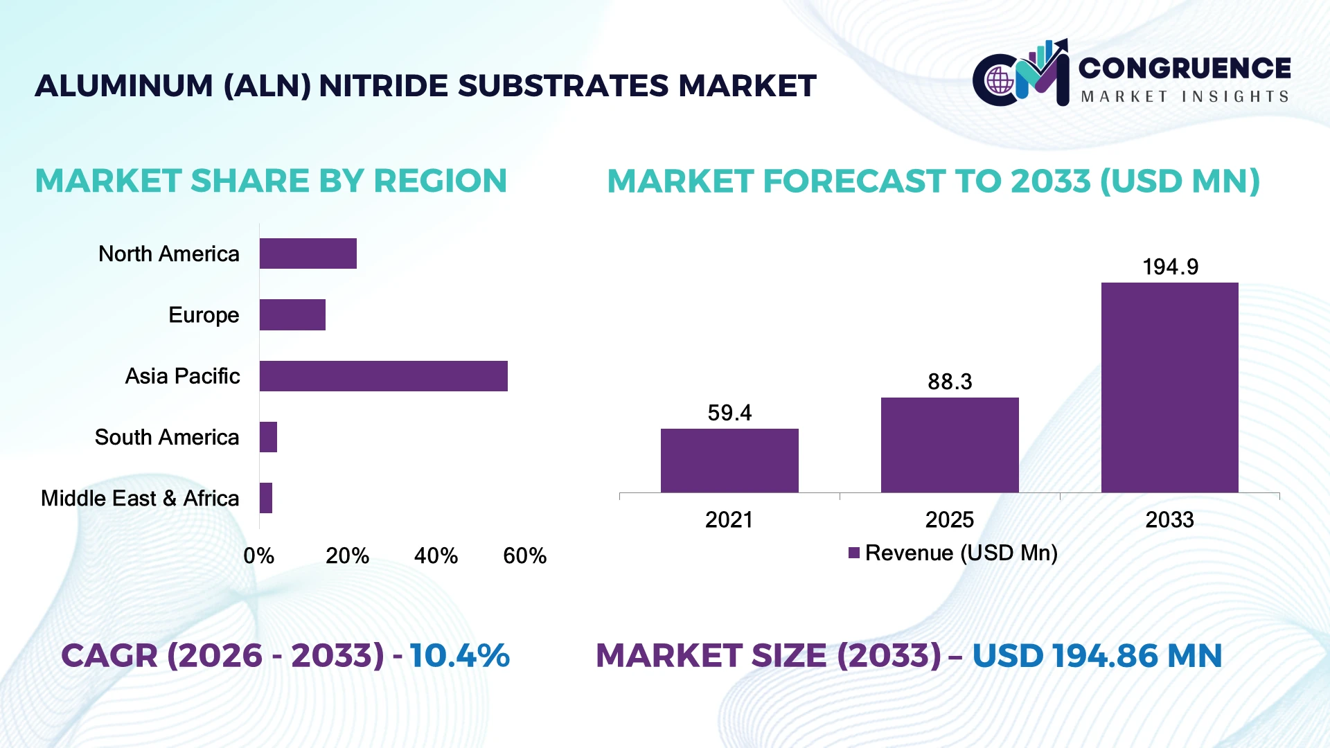 Aluminum (AIN) Nitride Substrates Market