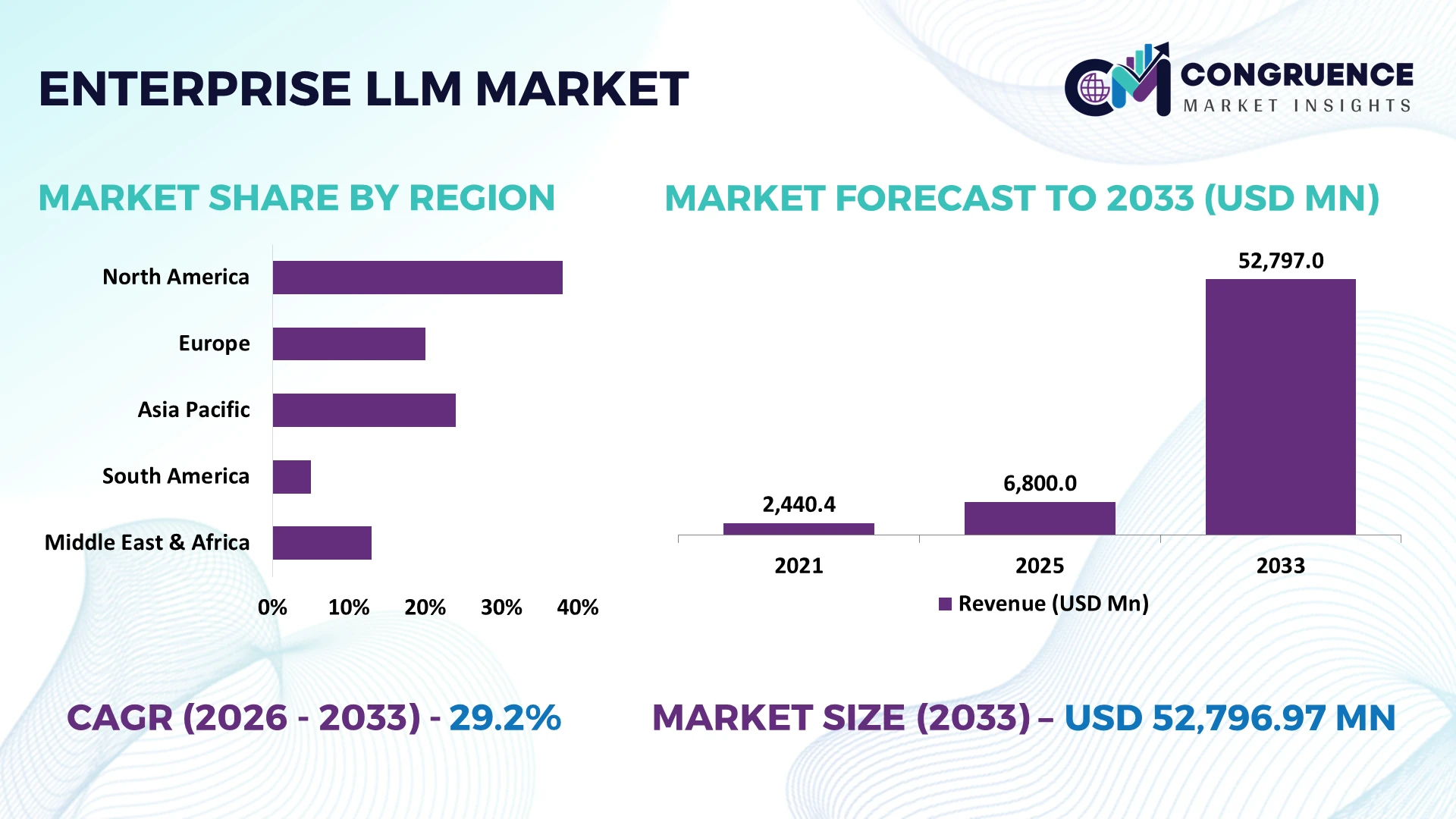 Enterprise LLM Market