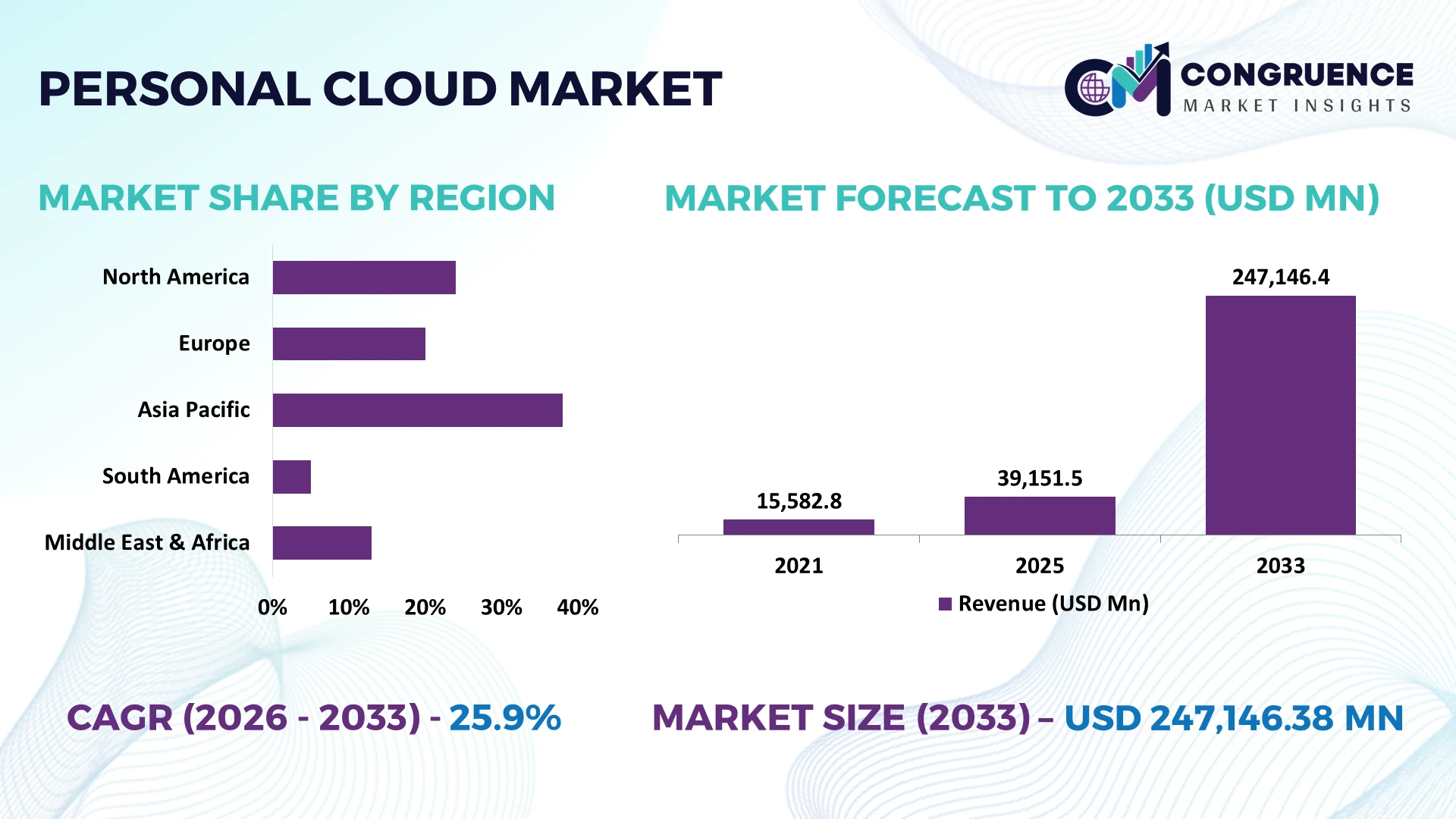 Personal Cloud Market