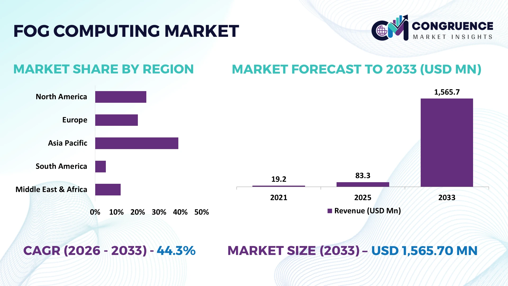 Fog Computing Market