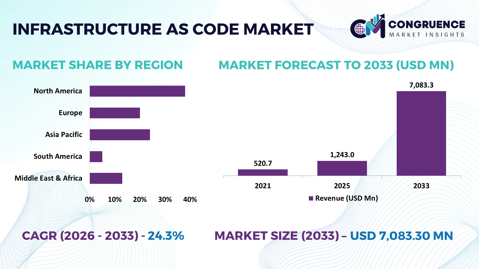 Infrastructure As Code Market