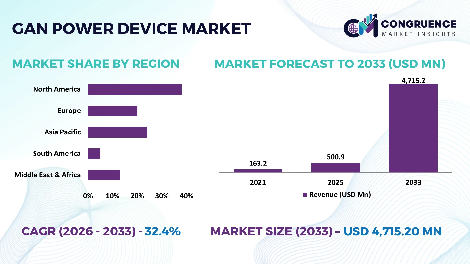 GaN Power Device Market