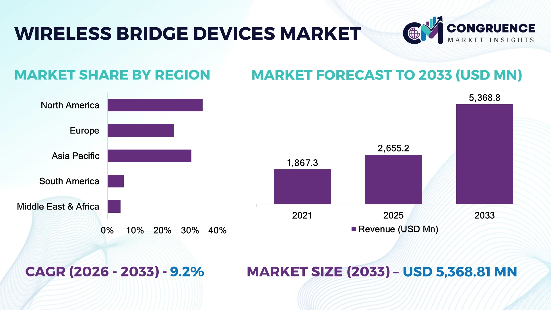 Wireless Bridge Devices Market