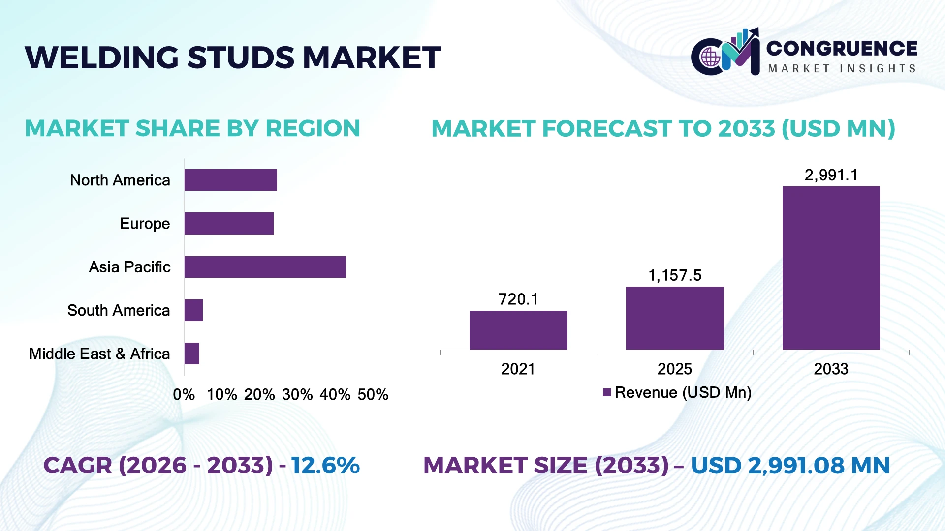 Welding Studs Market