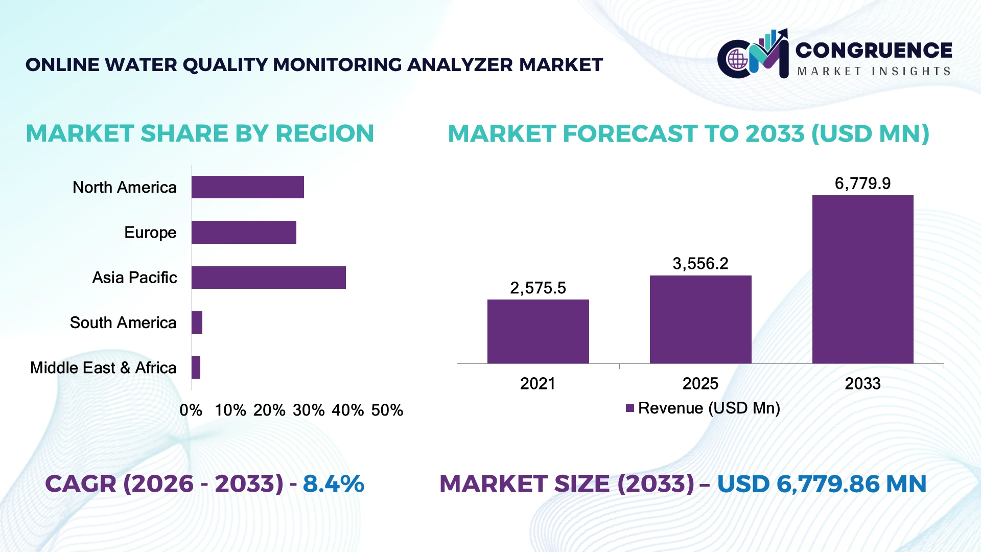 Online Water Quality Monitoring Analyzer Market