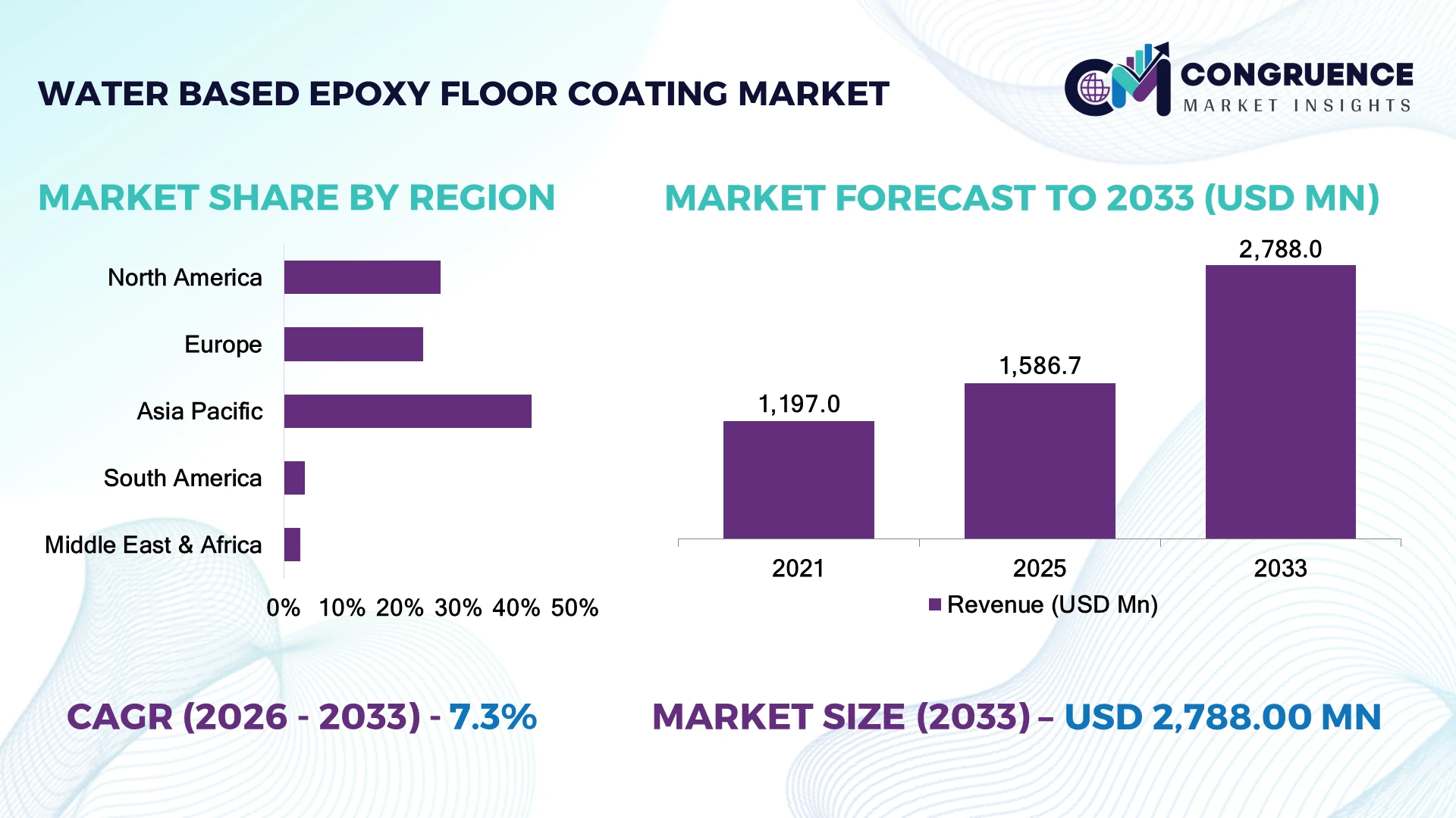 Water-based Epoxy Floor Coating Market