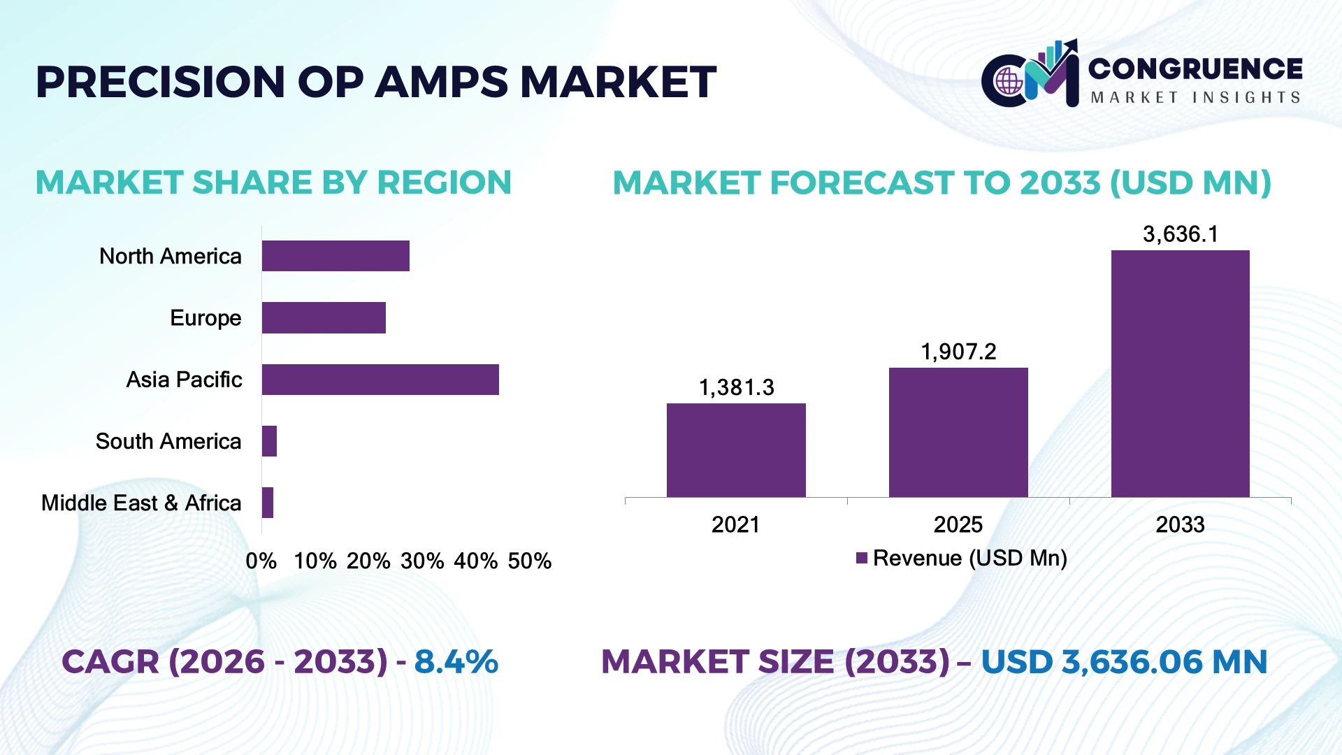 Precision Op Amps Market