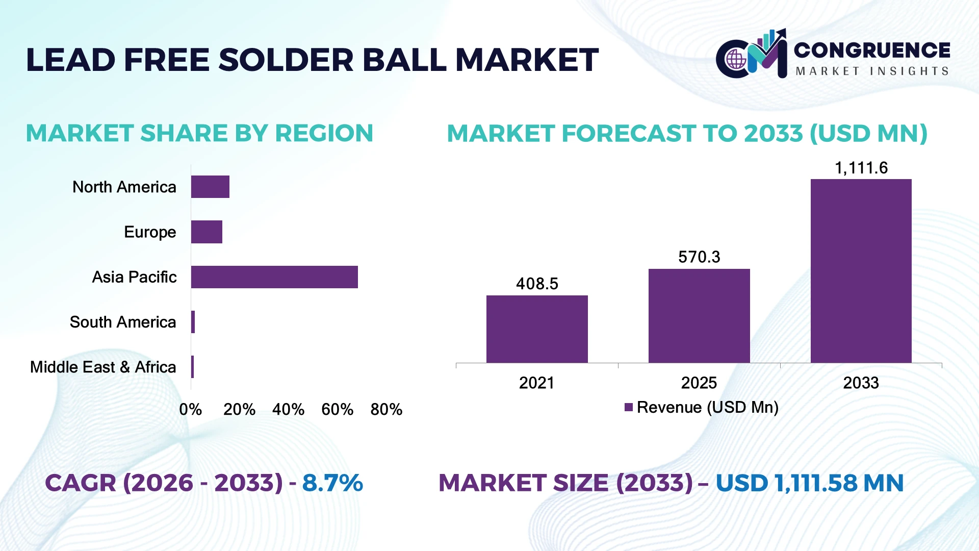 Lead Free Solder Ball Market